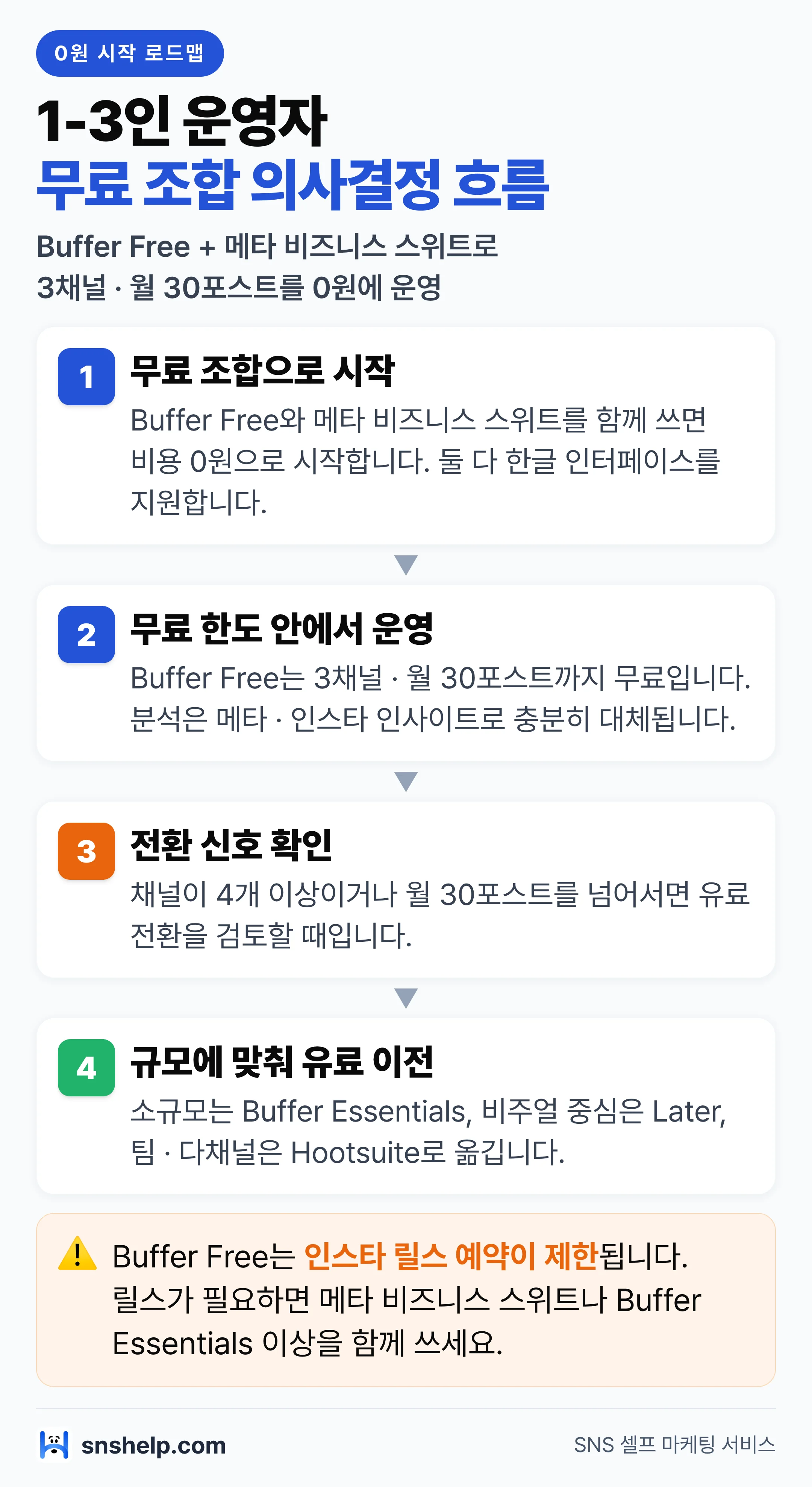1-3인 운영자 SNS 예약 툴 무료 조합 의사결정 흐름 — Buffer Free + 메타 비즈니스 스위트 0원 시작 4단계