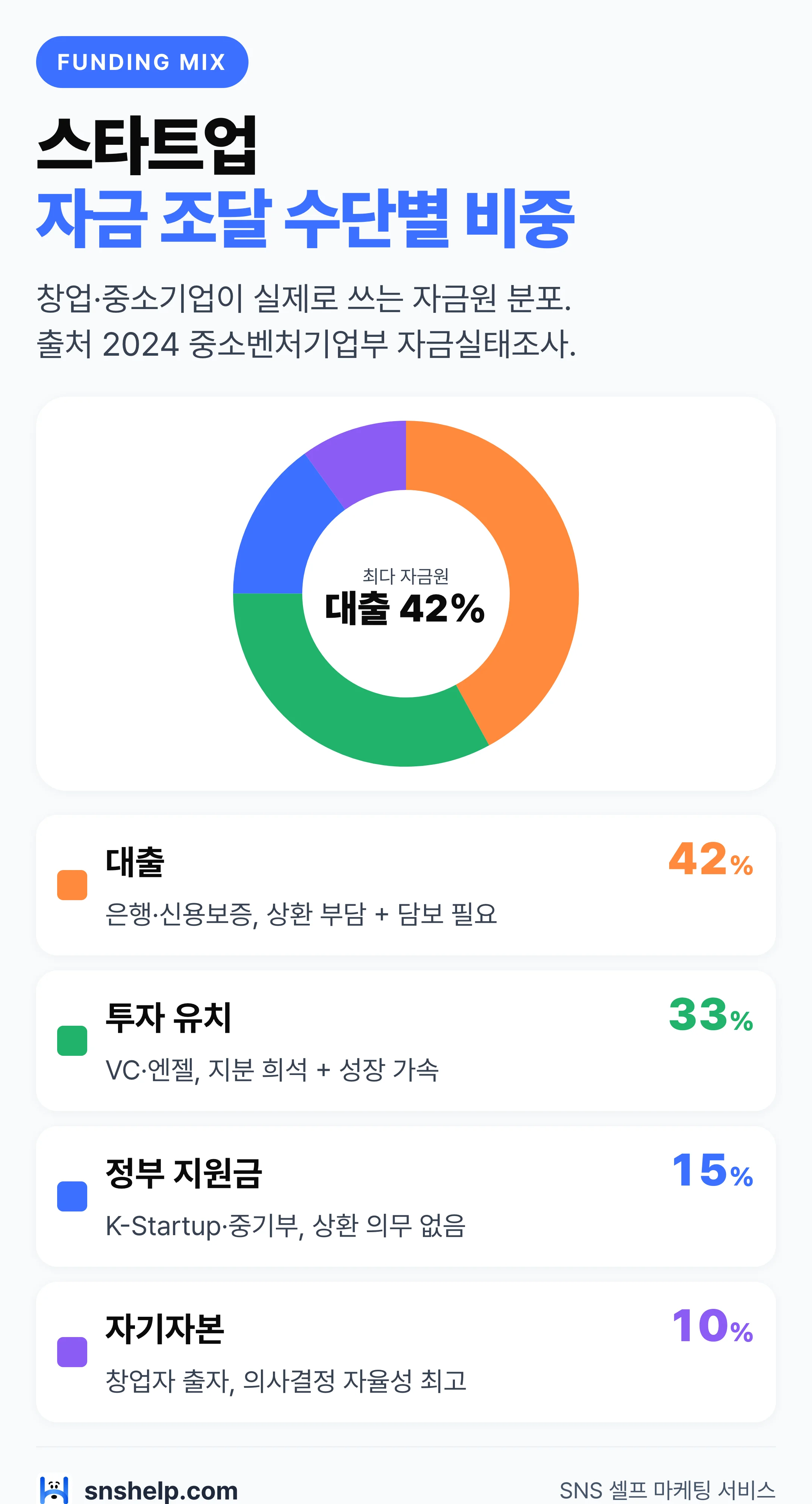 스타트업 자금 조달 수단별 비중 — 대출 42%·투자 유치 33% 등 자금원 분포를 정량 비교한 차트