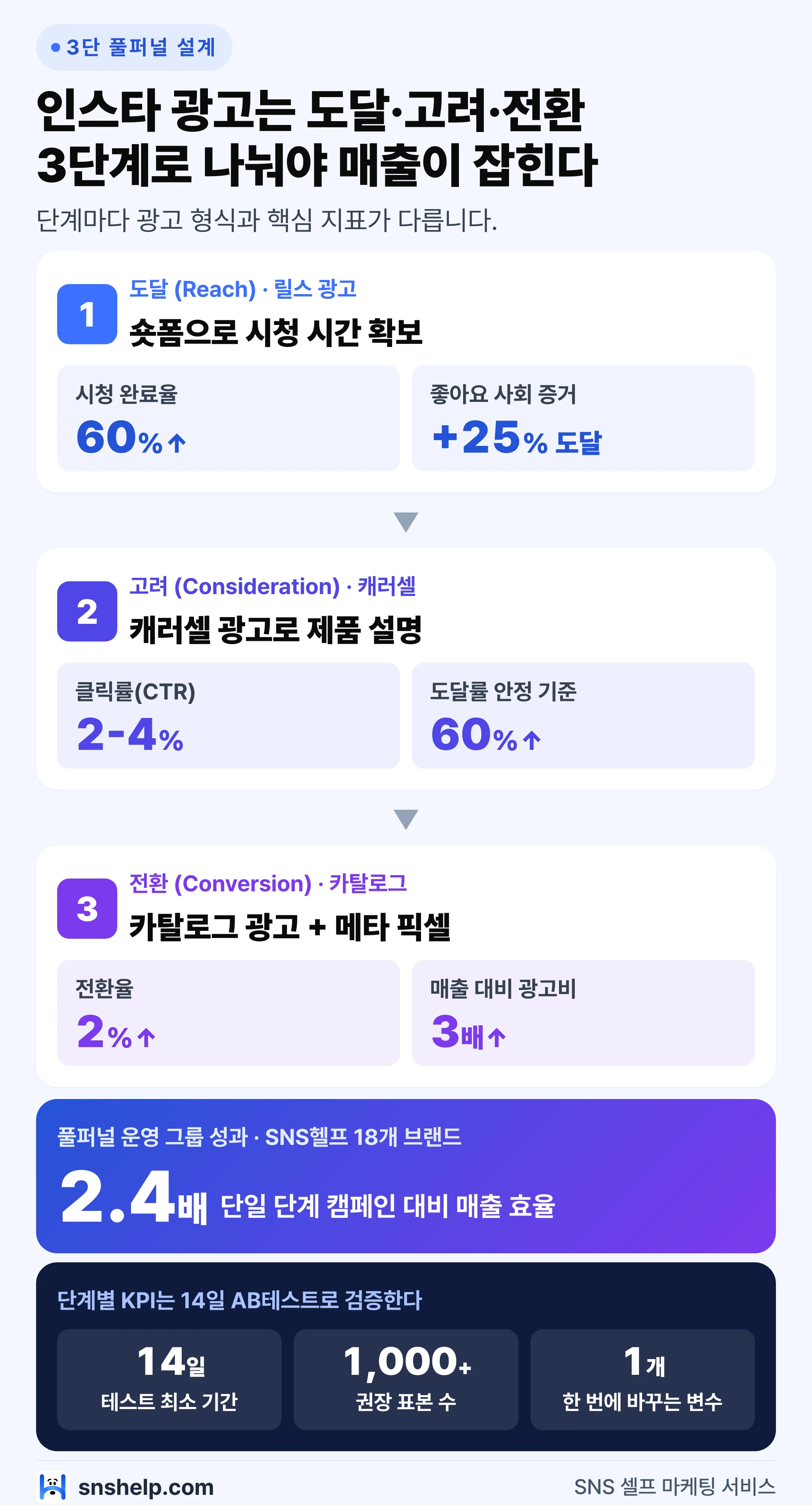 인스타 광고 풀퍼널 3단 설계 — 도달·고려·전환 단계별 광고 형식과 핵심 지표