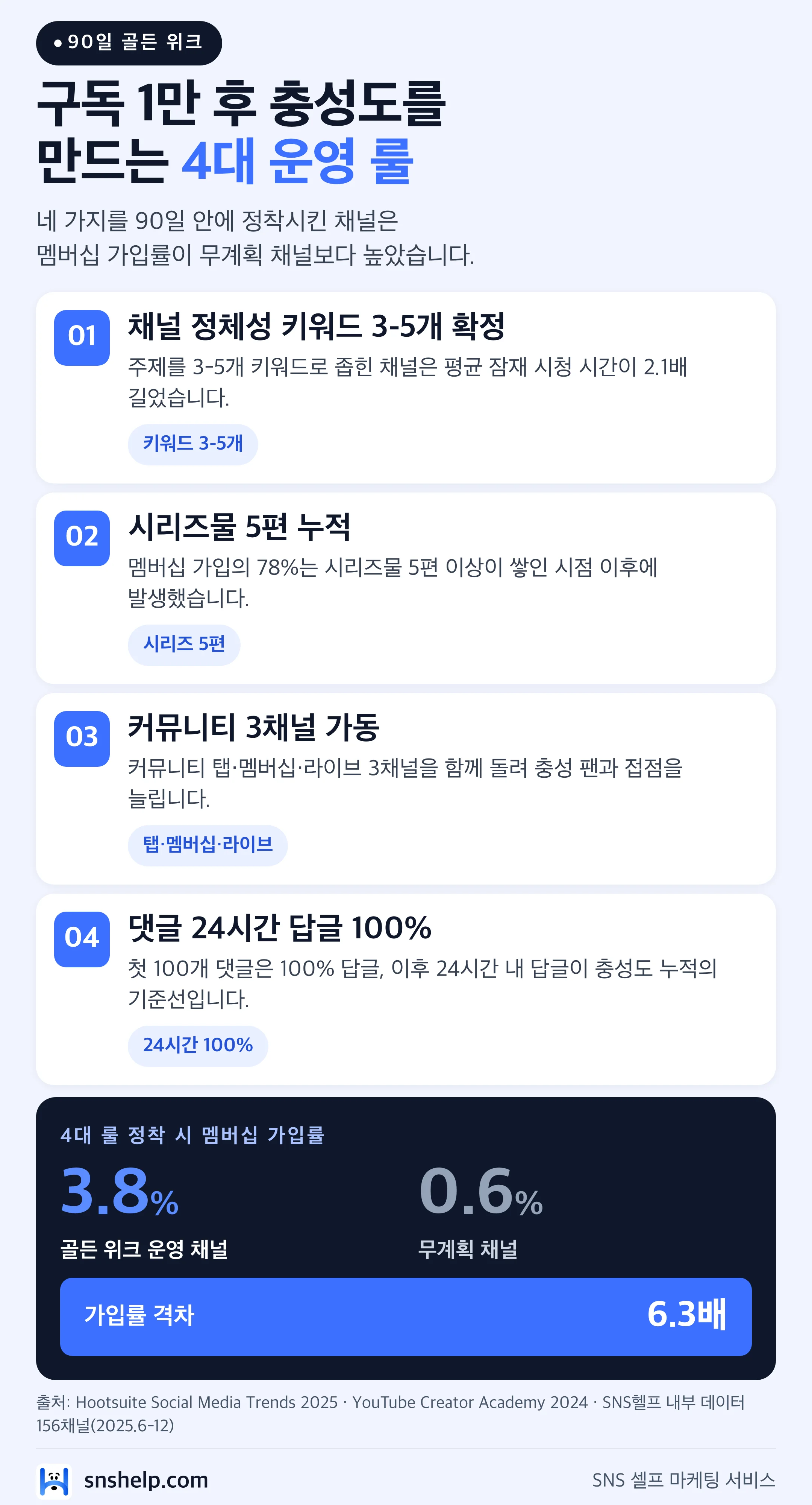 유튜브 1만 구독 90일 골든 위크 충성도 4대 운영 룰 — 정체성·시리즈 5편·커뮤니티 3채널·24시간 답글, 멤버십 6.3배