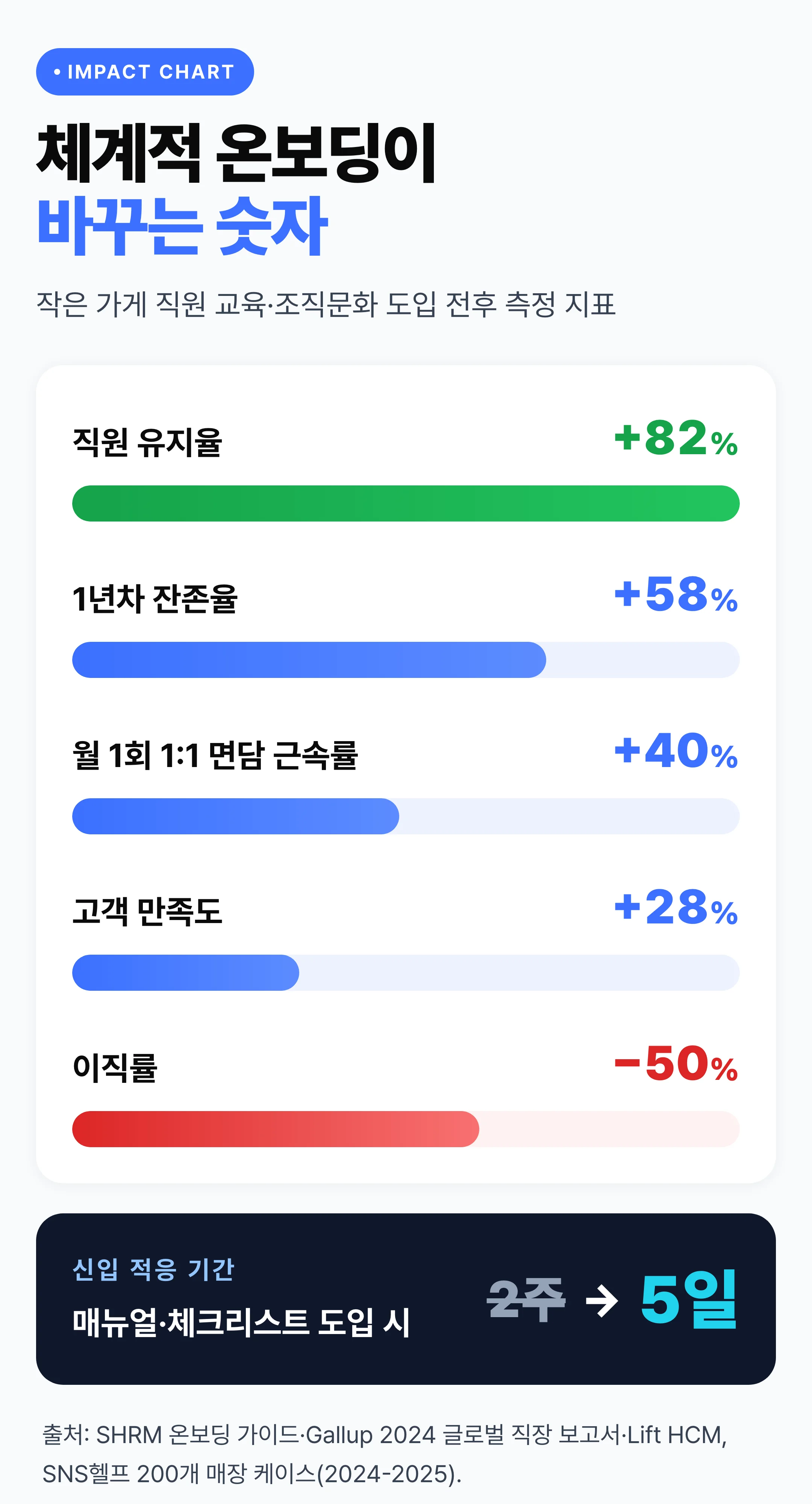 체계적 온보딩·조직문화 도입 효과 비교 막대 그래프: 직원 유지율 +82%·이직률 −50%·고객 만족도 +28%