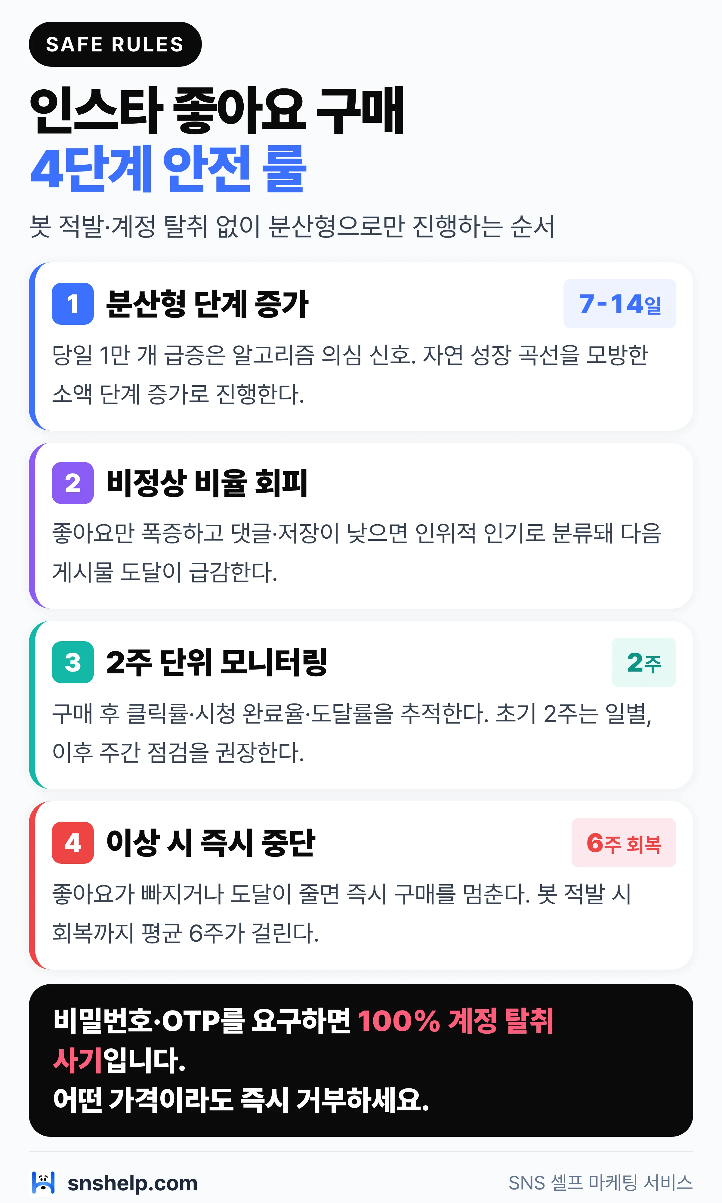 인스타 좋아요 구매 4단계 안전 룰 — 분산형 7-14일 증가·비율 회피·2주 모니터링·이상 시 즉시 중단