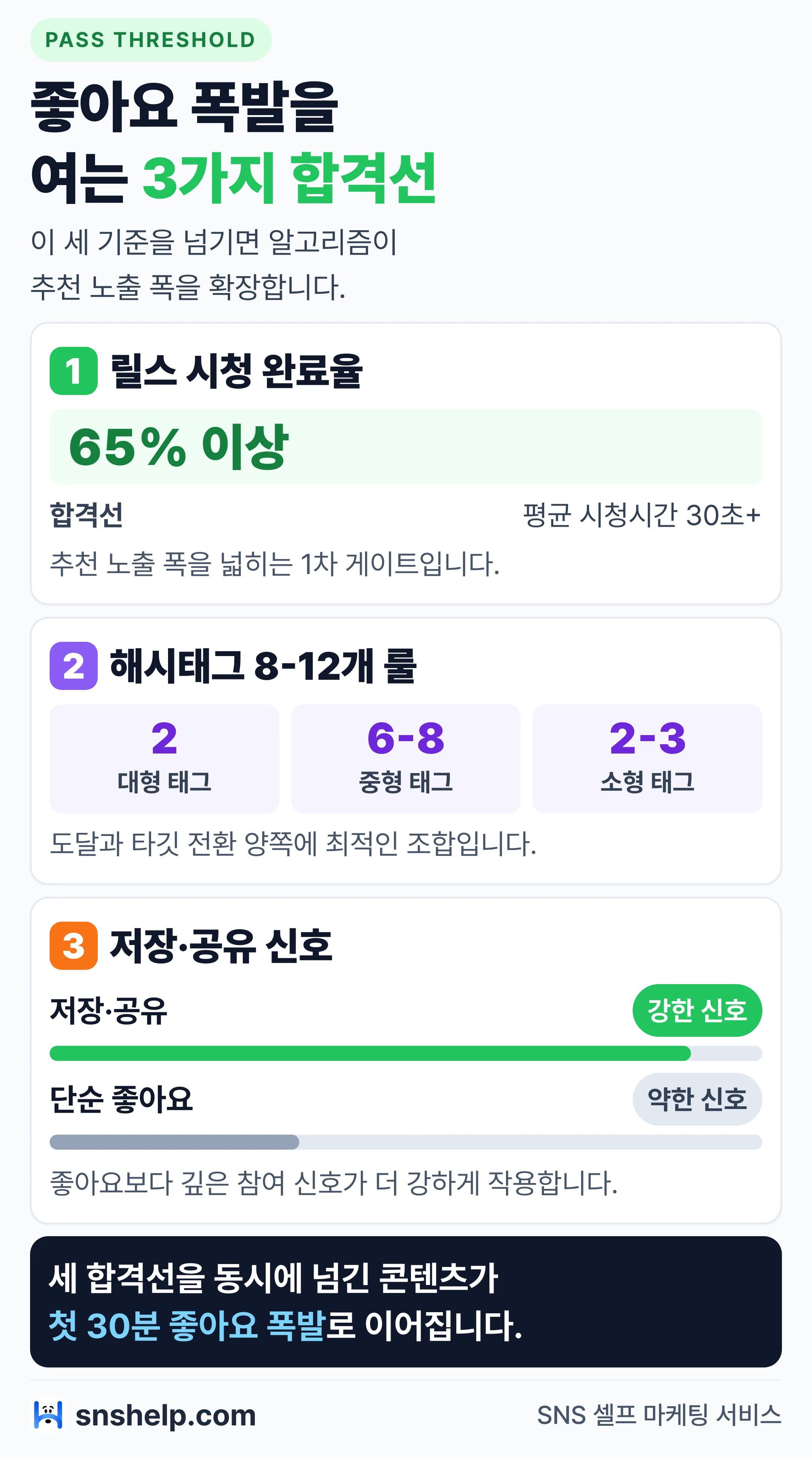 인스타 좋아요 폭발 3가지 합격선 인포그래픽 — 릴스 시청 완료율 65% 이상, 해시태그 8-12개, 저장·공유 신호 우선
