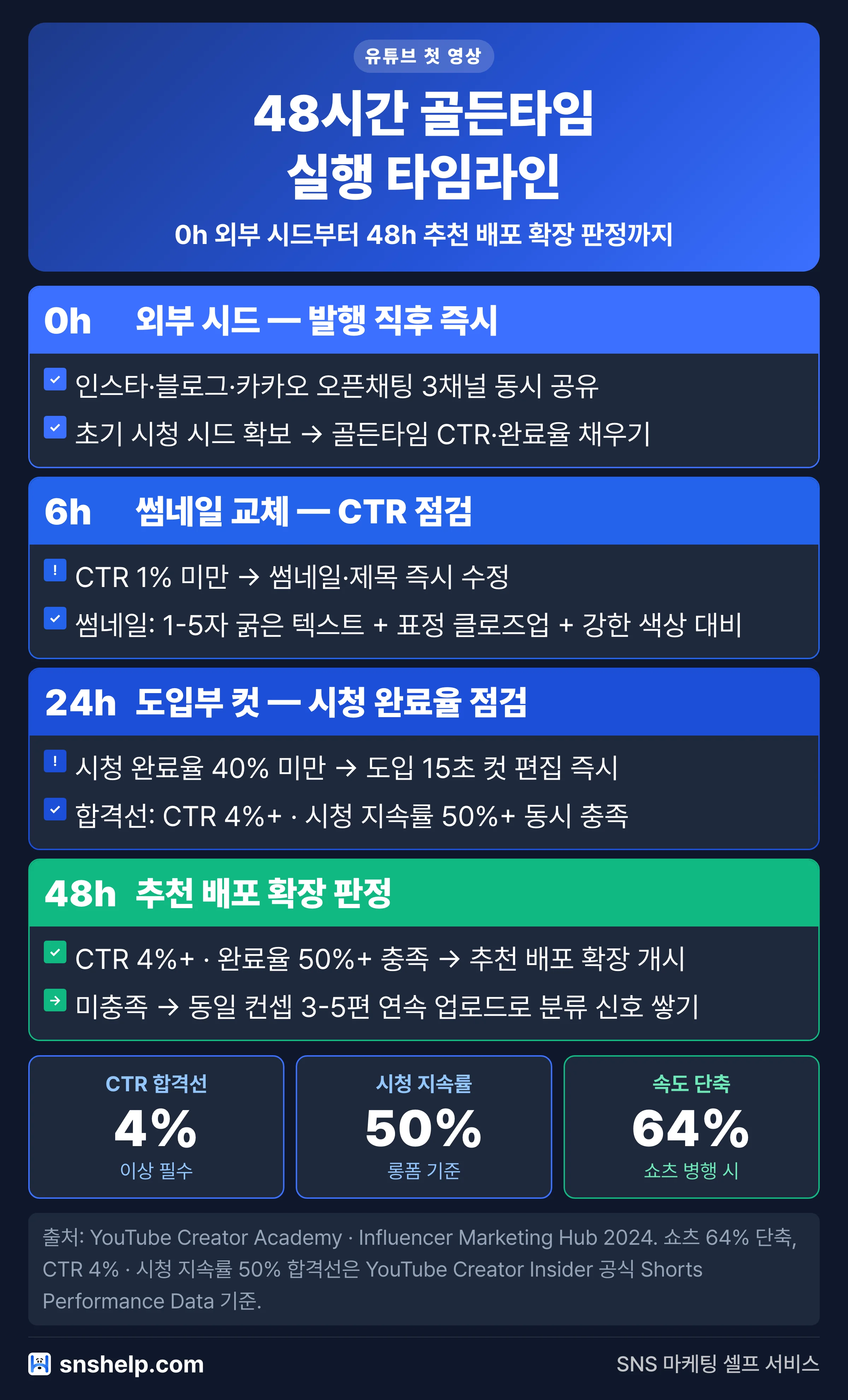 첫 영상 1만 조회수 48시간 골든타임 타임라인: 0h 외부 시드, 6h 썸네일 교체, 24h 도입부 컷, 48h 추천 배포 확장 판정
