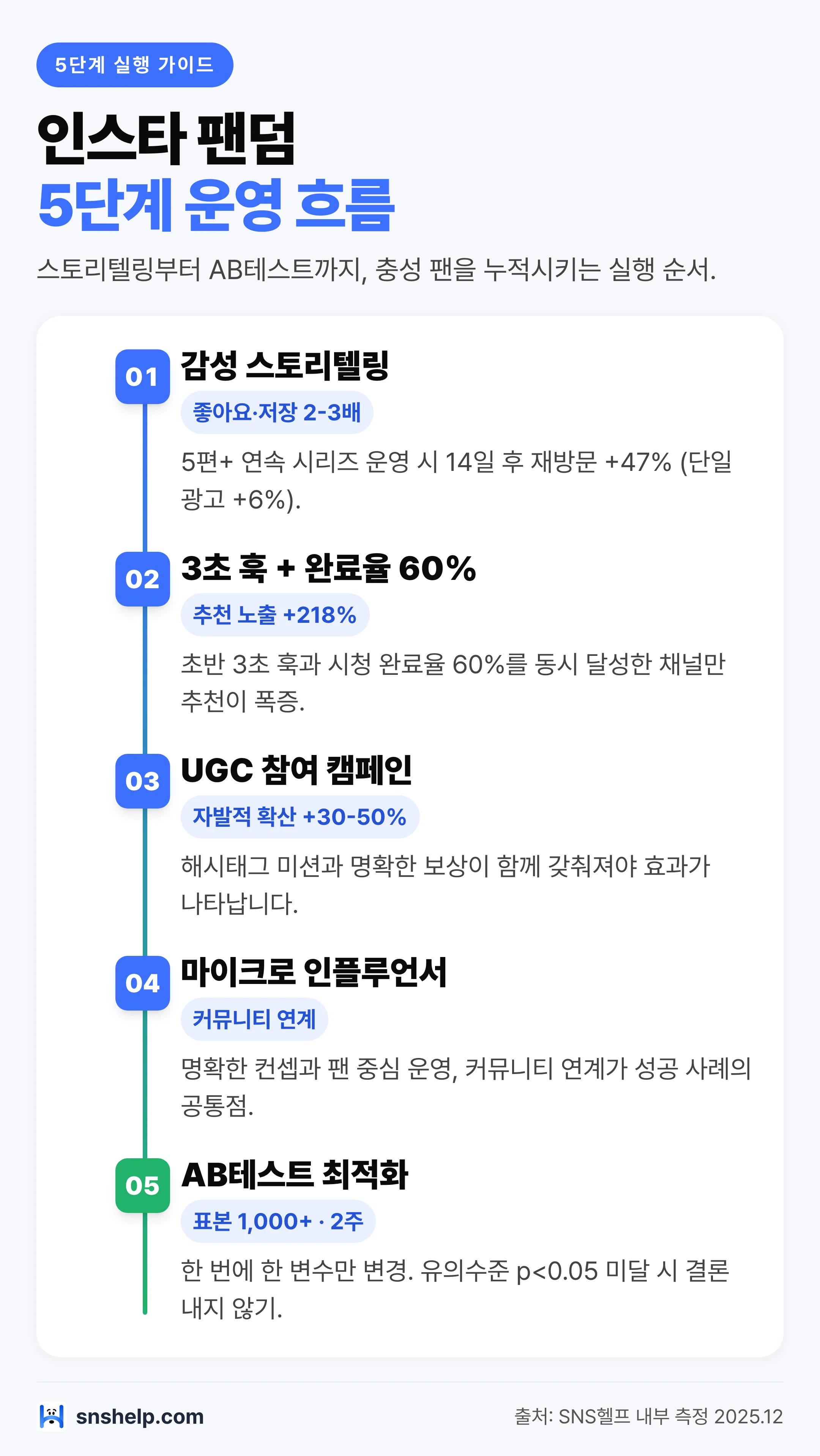 인스타 팬덤 5단계 운영 흐름: 감성 스토리텔링·3초 훅·UGC 캠페인·마이크로 인플루언서·AB테스트 실행 가이드