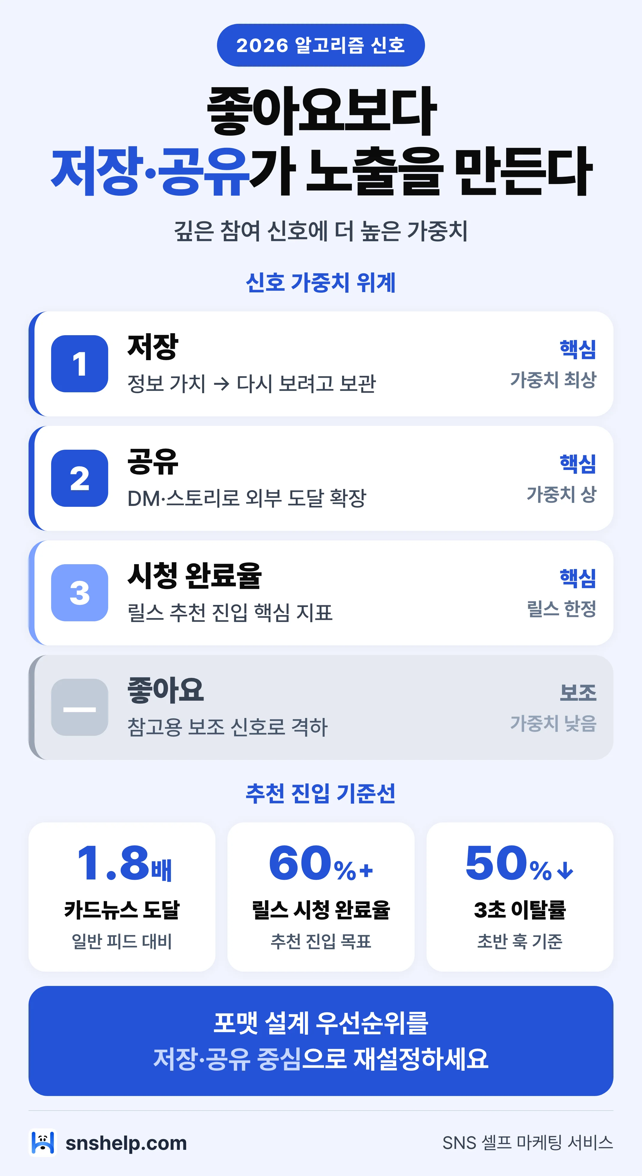저장·공유 신호 우선화 가중치 위계 — 좋아요는 보조, 카드뉴스 도달 1.8배·릴스 시청 완료율 60%+·3초 이탈률 50% 기준선