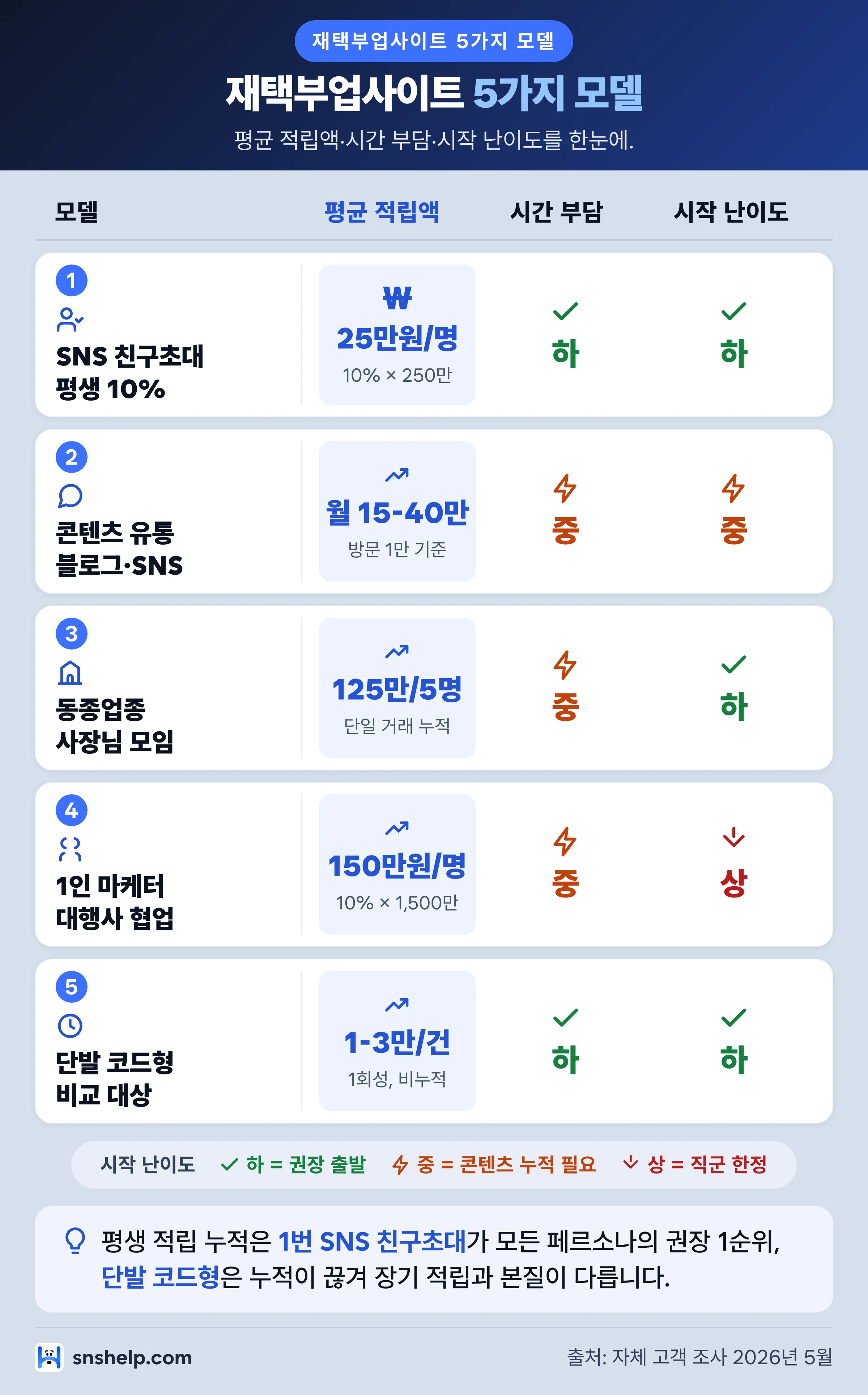 재택부업사이트 5가지 모델 비교 매트릭스 — 평균 적립액·시간 부담·시작 난이도 인포그래픽