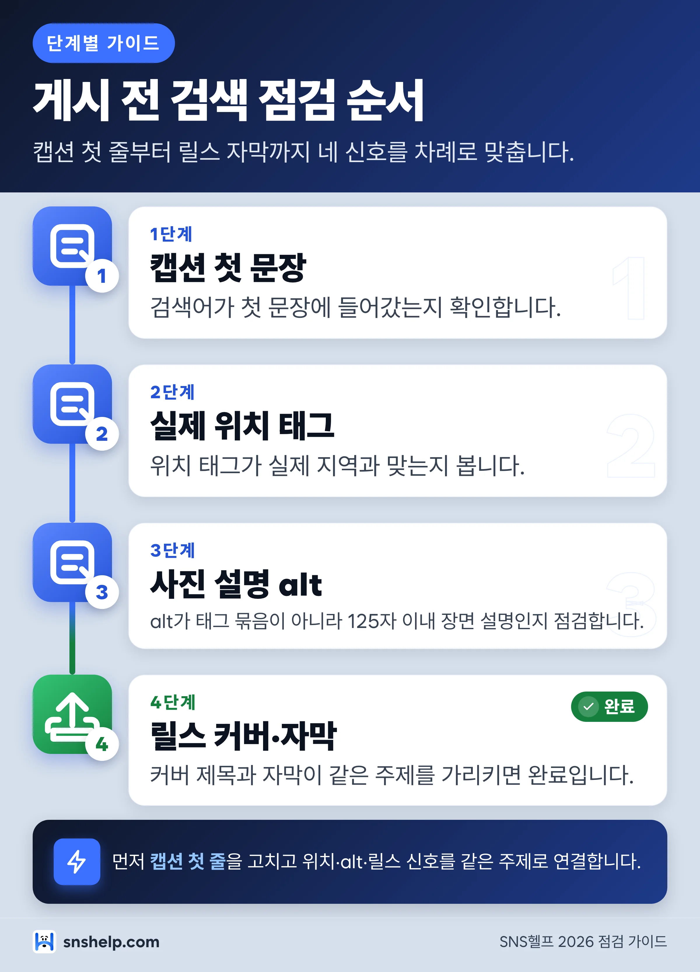인스타 검색 노출 게시 전 점검 순서 - 캡션 첫 문장, 위치 태그, alt, 릴스 커버와 자막을 차례로 확인하는 단계표
