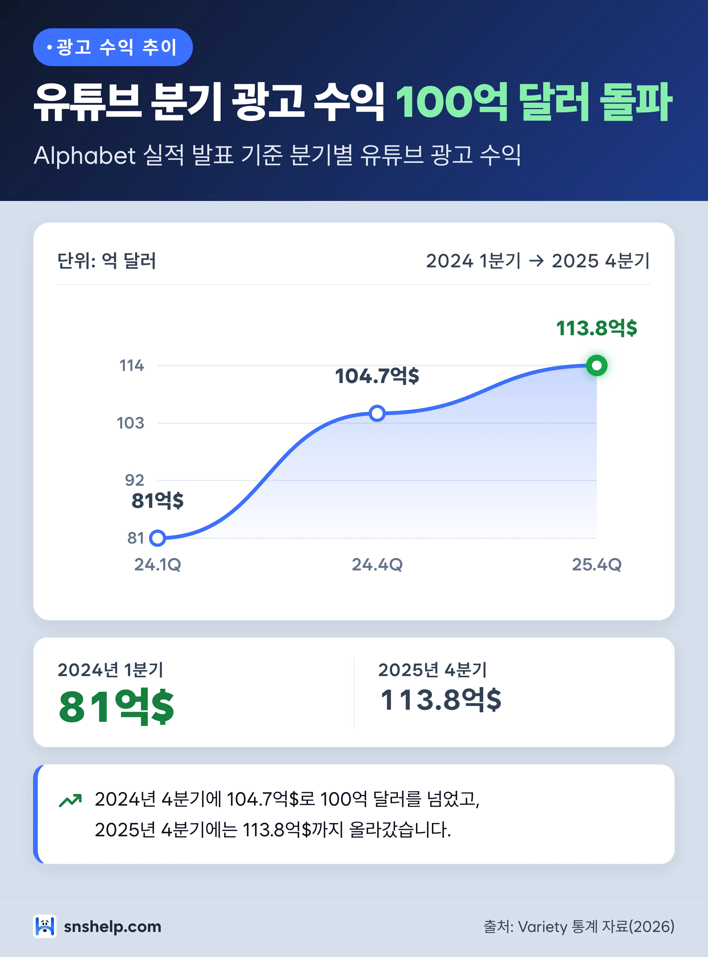 유튜브 분기 광고 수익 추이 차트 — 2024년 1분기 81억 달러부터 2025년 4분기 113.8억 달러까지 분기별 광고 수익 막대 그래프