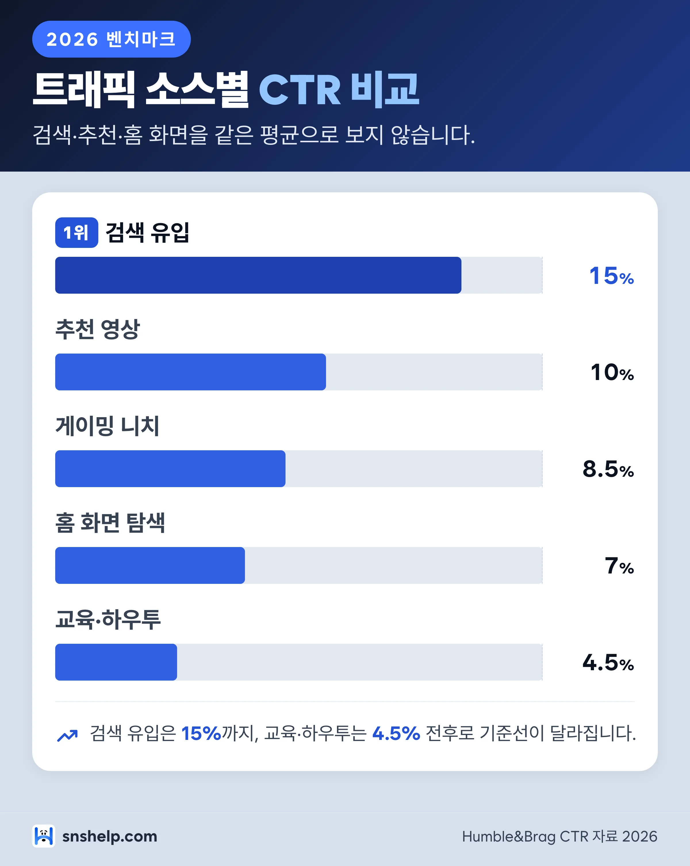 유튜브 트래픽 소스,니치별 CTR 막대 차트 - 검색 15%, 추천 10%, 홈 화면 7%, 게이밍 8.5%, 교육 4.5% 비교