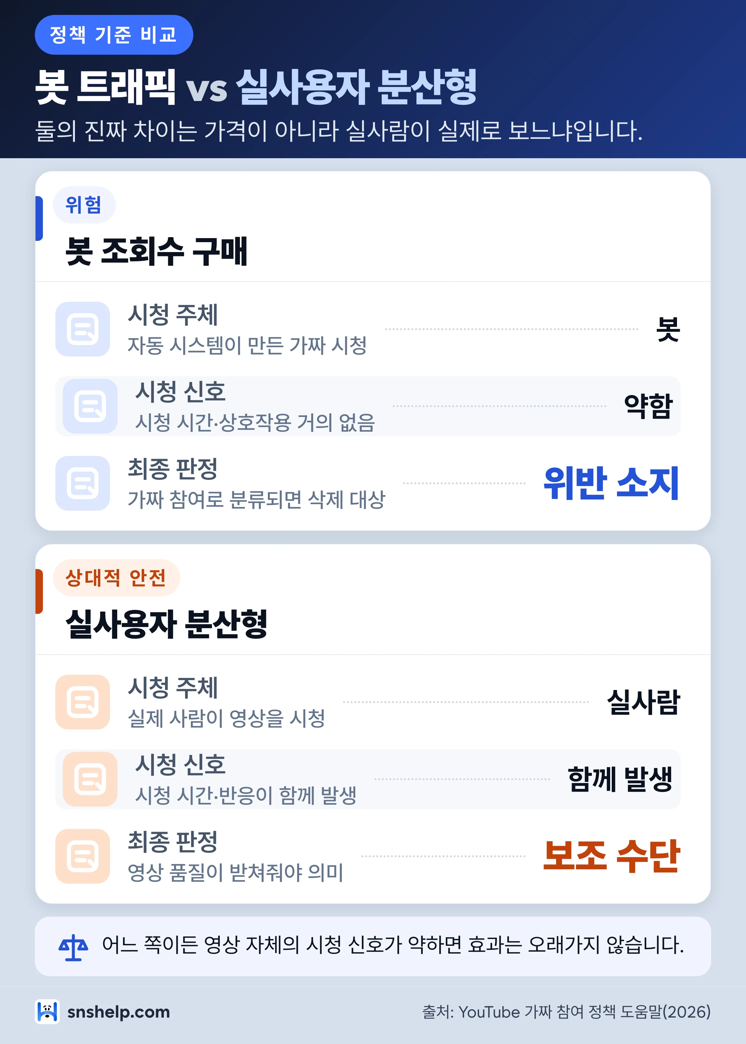 봇 트래픽과 실사용자 분산형 차이 비교 - 시청 주체,시청 신호,정책 판정 기준