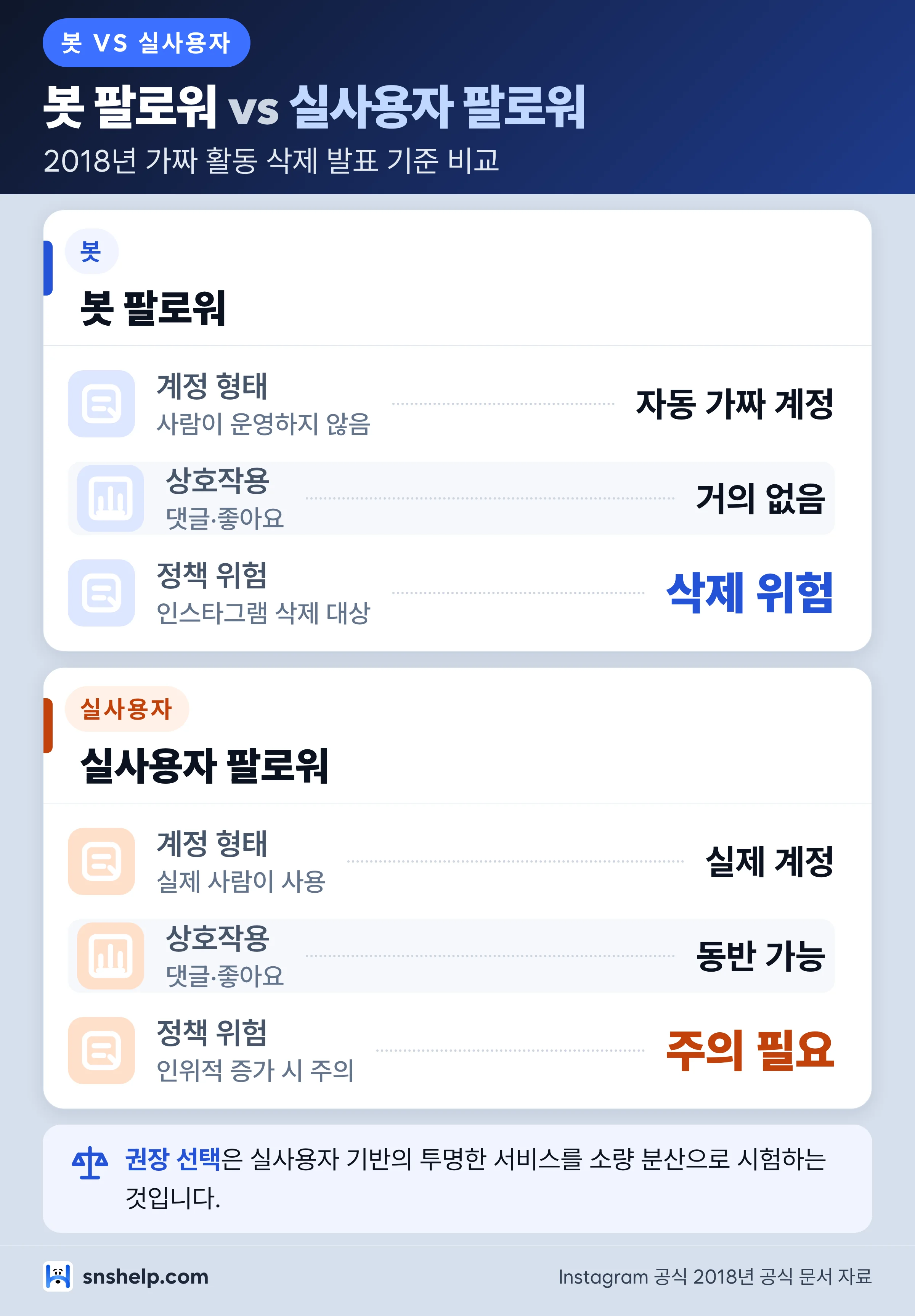 봇 팔로워와 실사용자 팔로워 비교 인포그래픽 - 계정 형태,상호작용,정책 위험을 좌우로 대조