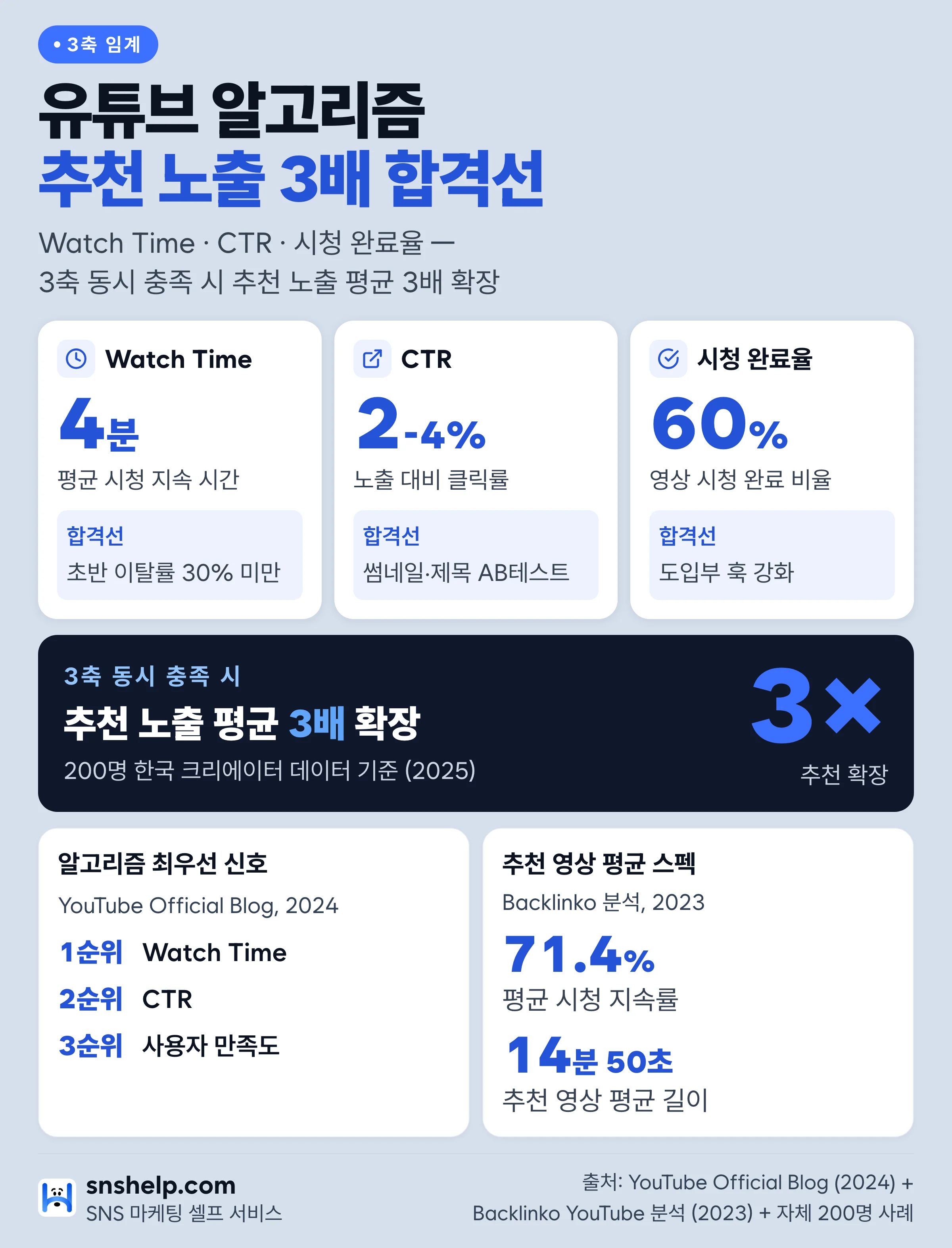 유튜브 알고리즘 3축 임계: 시청시간 4분·CTR 2-4%·완료율 60%+ 동시 충족 시 추천 노출 3배 확장