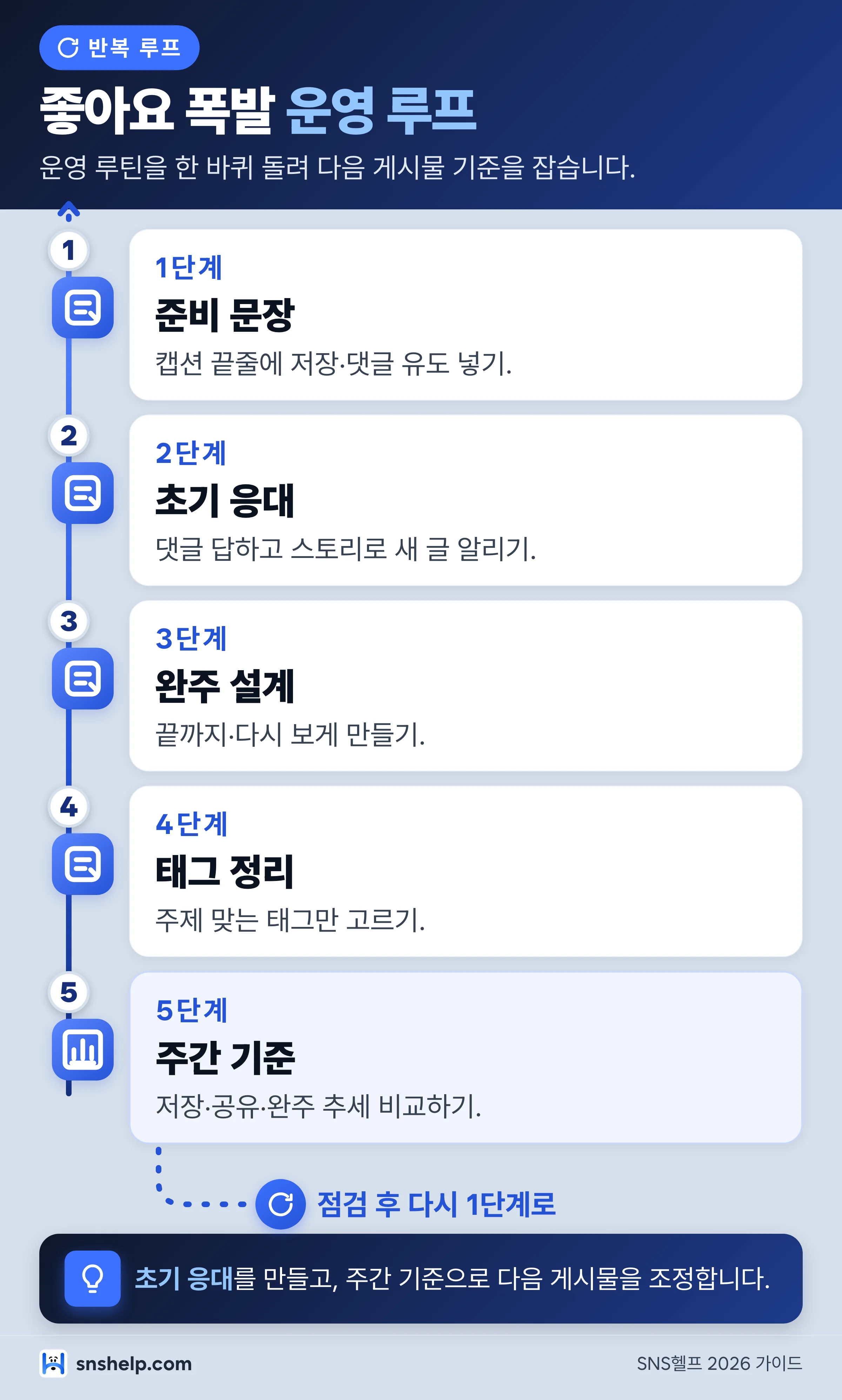 인스타그램 좋아요 폭발 5단계 실행 순서 인포그래픽