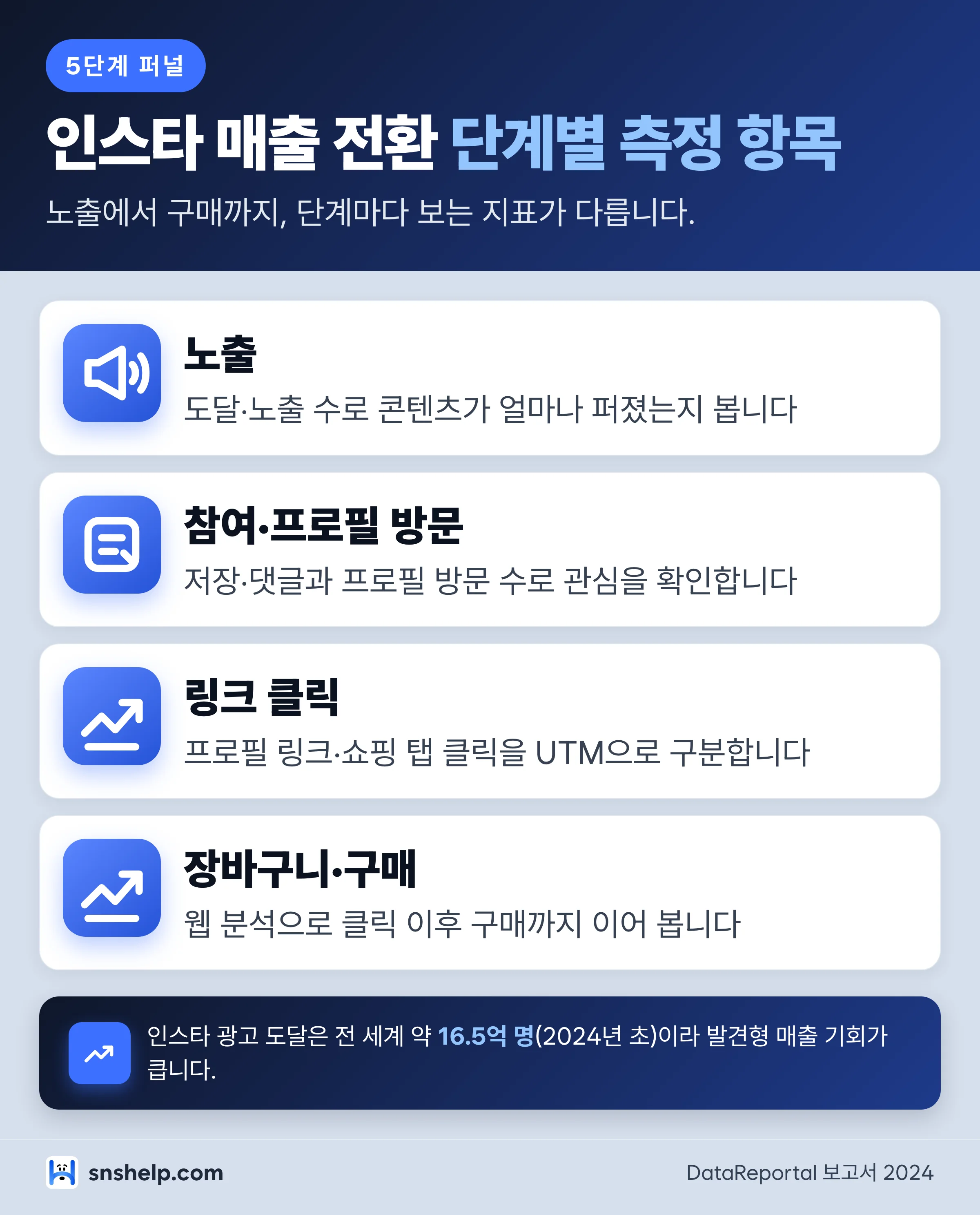 인스타 매출 전환 단계별 측정 항목 인포그래픽: 노출,참여,프로필 방문,링크 클릭(UTM),구매(웹 분석), 광고 도달 약 16.5억 명