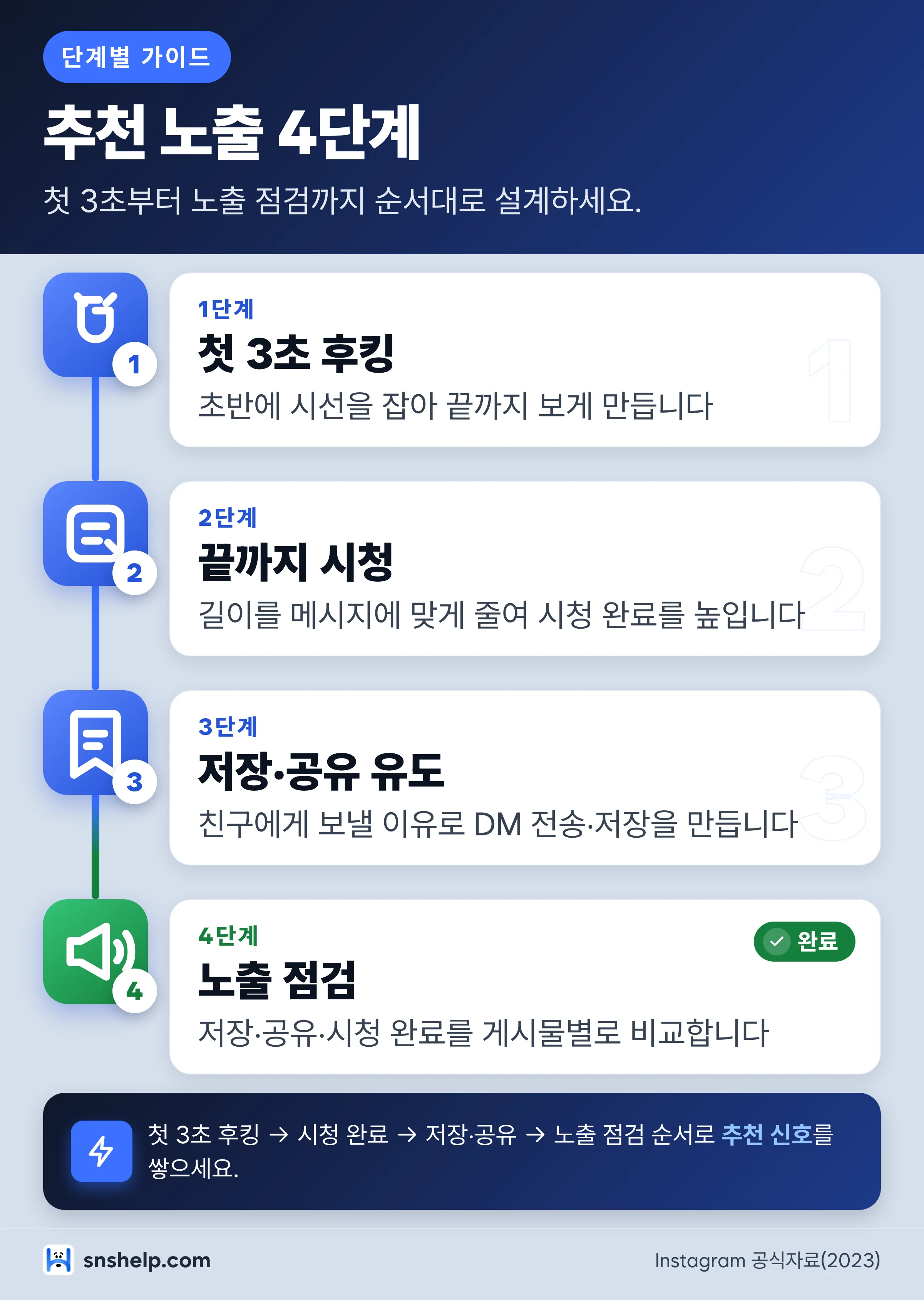 인스타그램 추천 노출을 키우는 4단계 인포그래픽 - 첫 3초 후킹, 끝까지 시청, 저장,공유 유도, 노출 점검으로 추천 면 도달을 키우는 과정