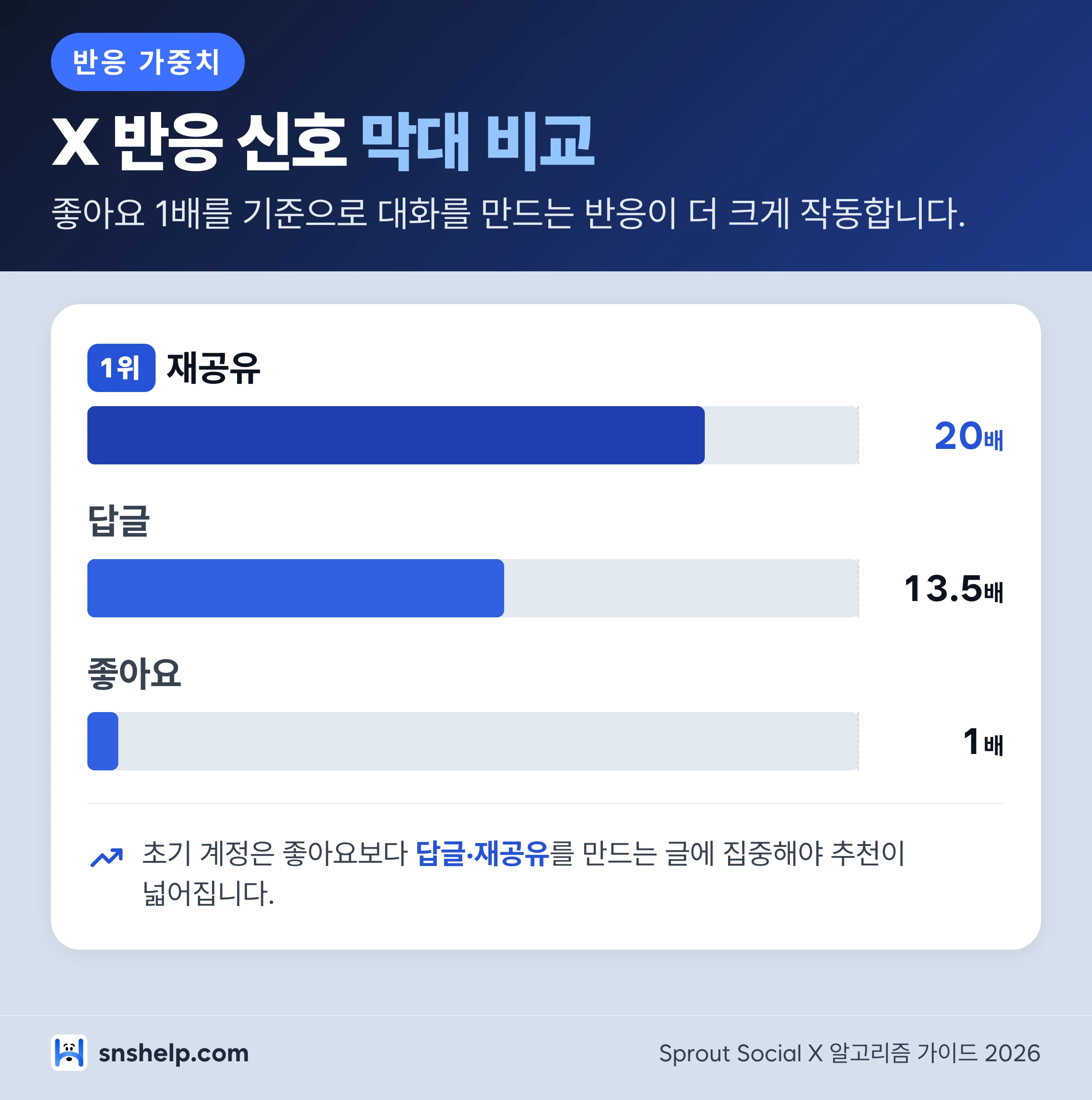 X 알고리즘 반응 신호 가중치 막대 비교 - 재공유 20배, 답글 13.5배, 좋아요 1배