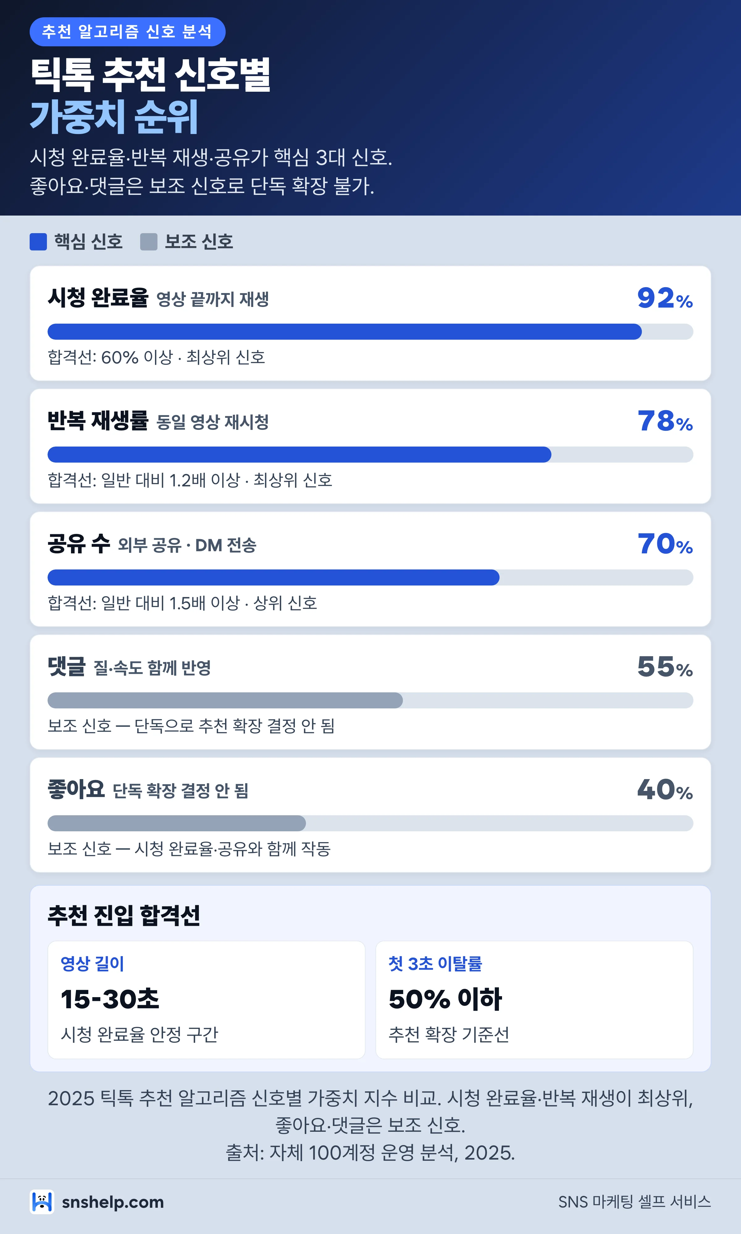 2025 틱톡 추천 알고리즘 신호별 가중치 — 시청완료율92%·반복78%·공유70% 막대 비교
