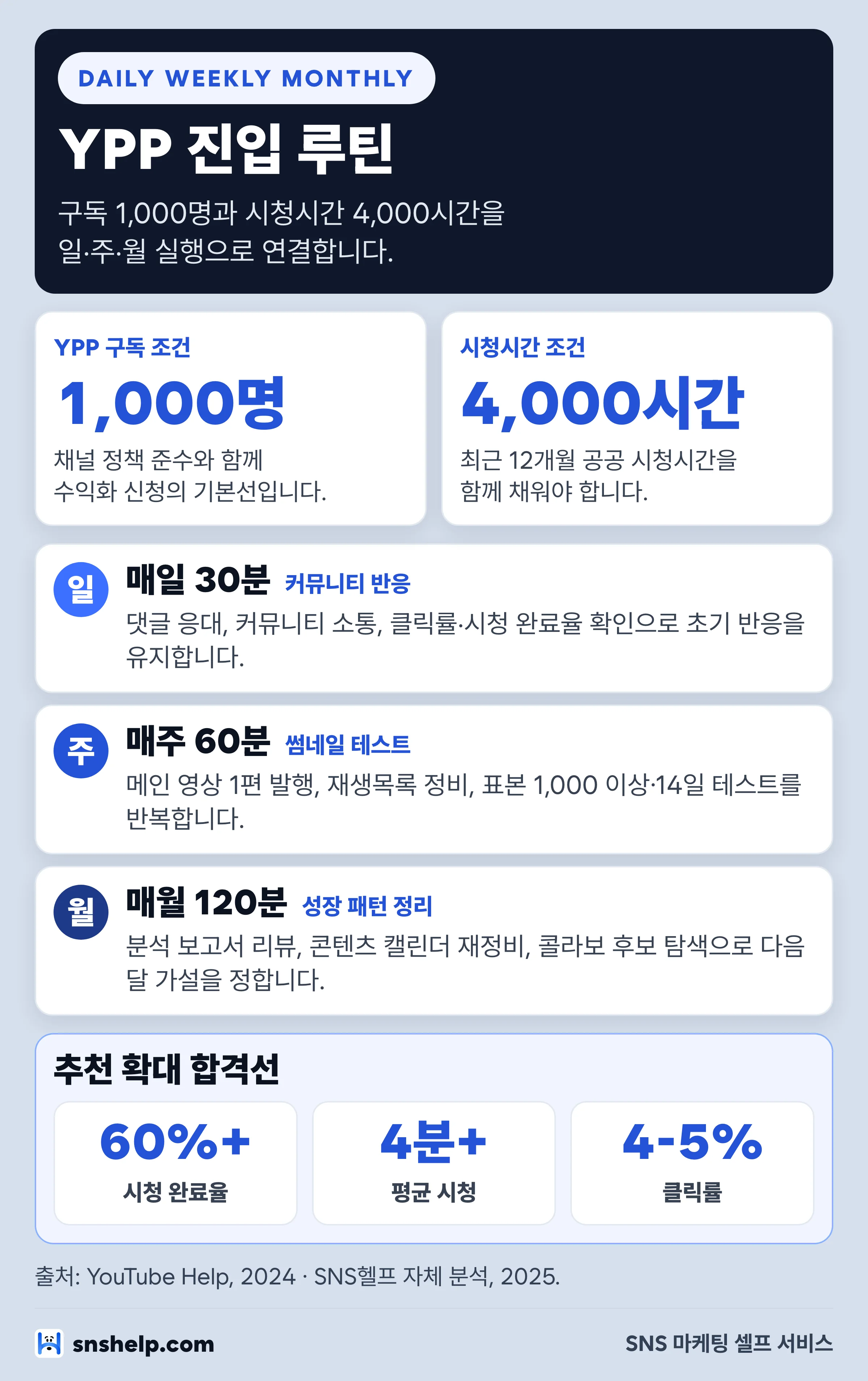 유튜브 구독자 1000명 YPP 진입 루틴: 구독 1,000명·시청시간 4,000시간과 일·주·월 실행