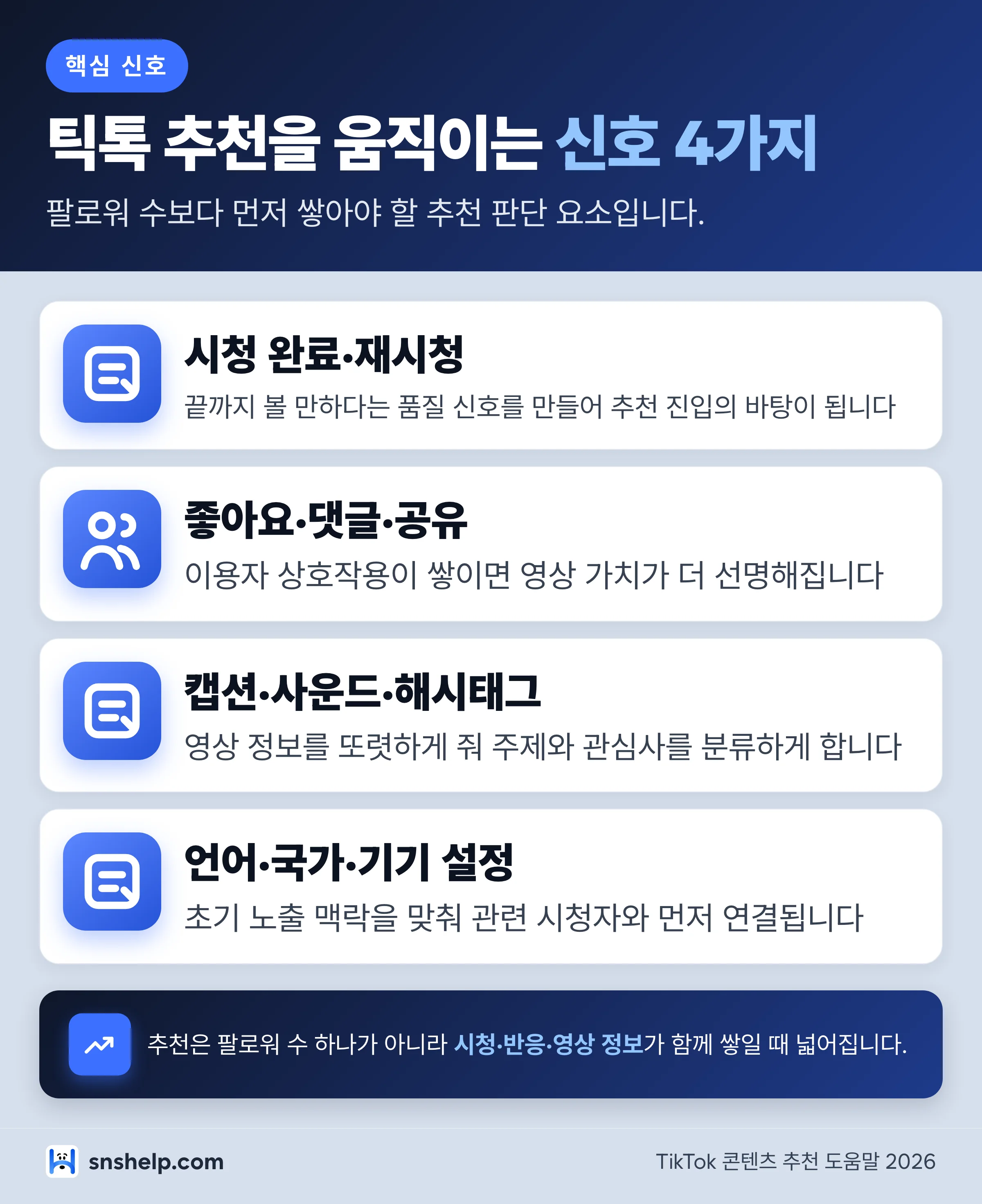 틱톡 추천 신호 핵심 포인트 인포그래픽 - 시청, 상호작용, 영상 정보, 설정을 카드로 정리