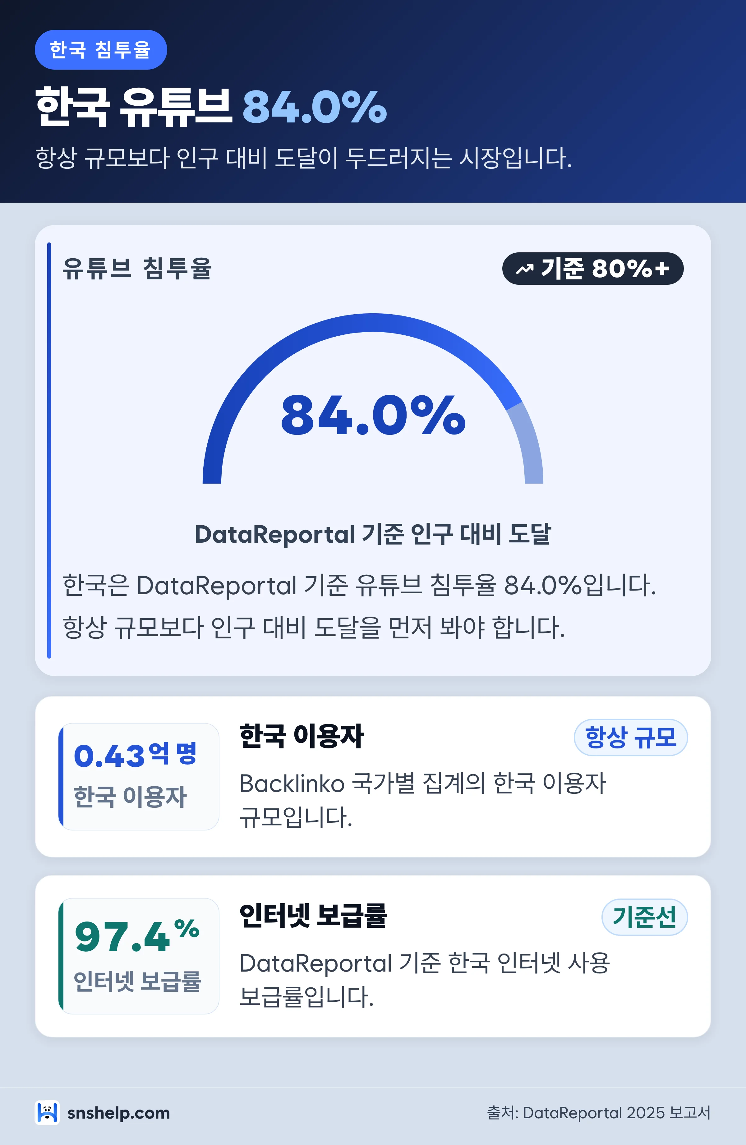 한국 유튜브 침투율 84.0% 게이지