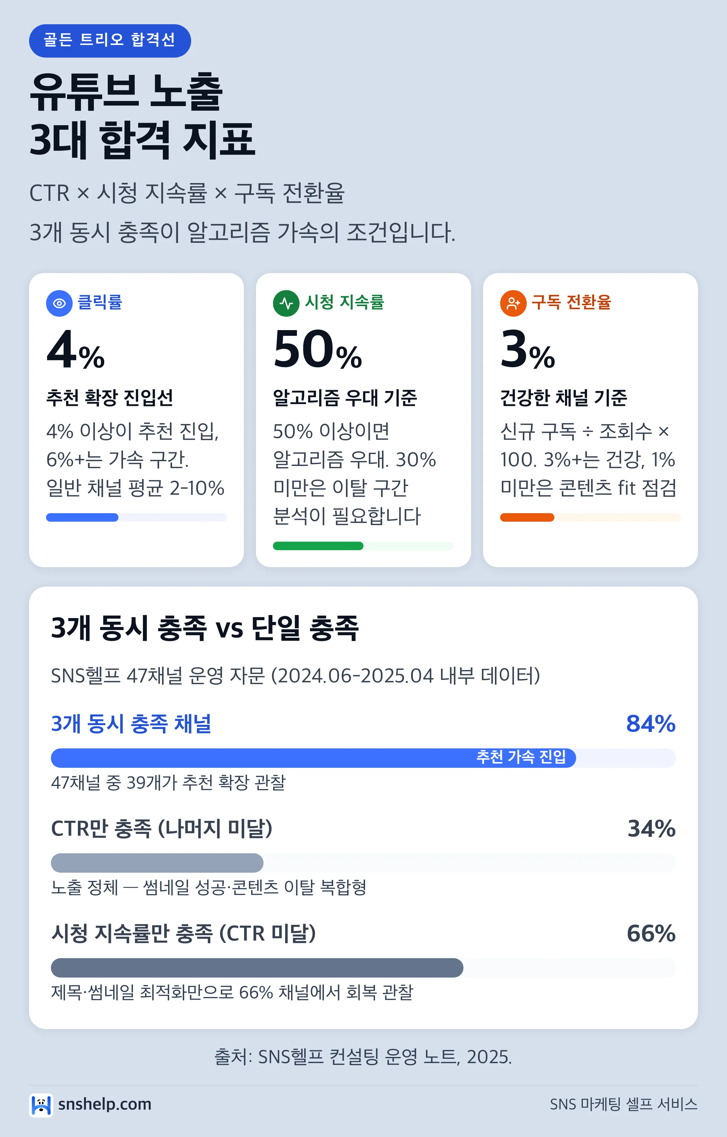 유튜브 CTR 4%·시청 지속률 50%·구독 전환율 3% 골든 트리오 3대 합격선 동시 충족 vs 단일 충족 채널 비교