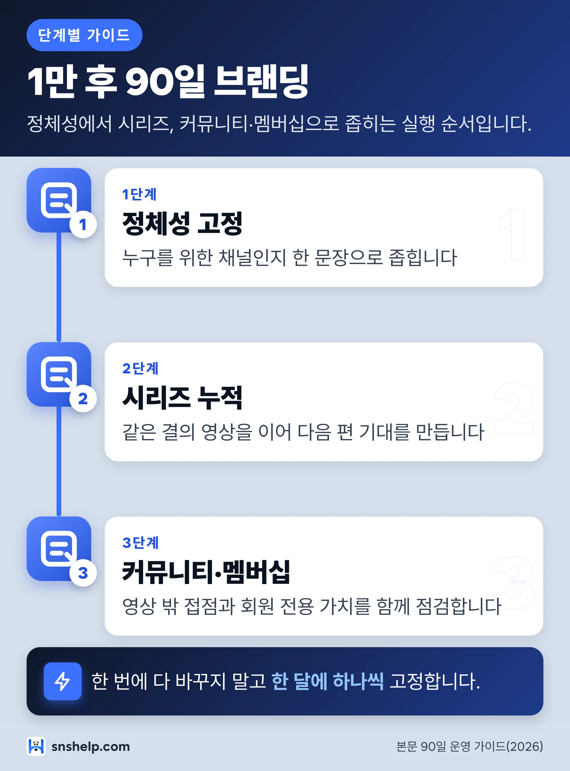 유튜브 1만 후 90일 브랜딩 단계별 운영 순서 인포그래픽