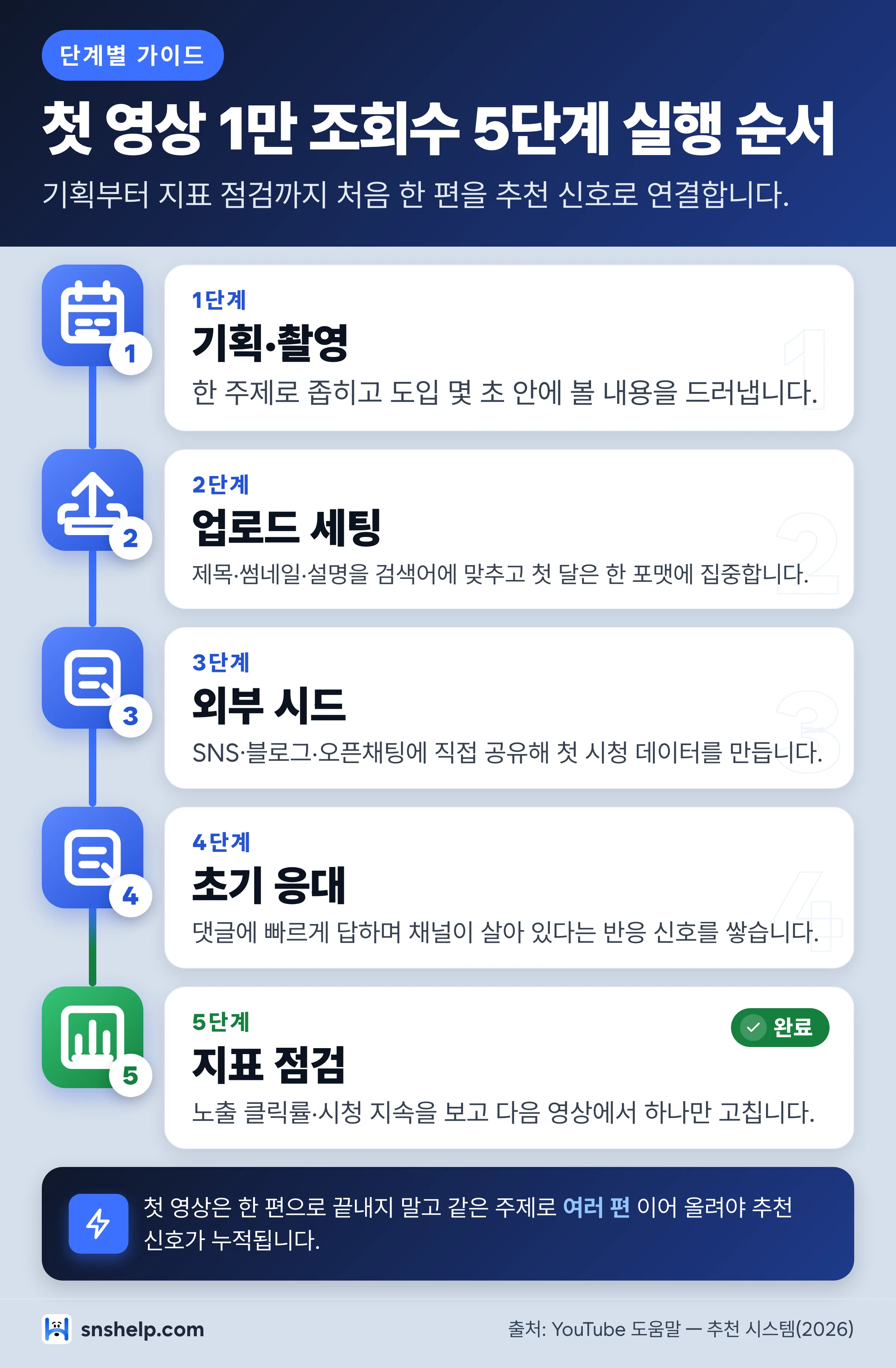 유튜브 첫 영상 1만 조회수 5단계 실행 순서 인포그래픽 — 기획·촬영, 업로드 세팅, 외부 시드, 초기 응대, 지표 점검