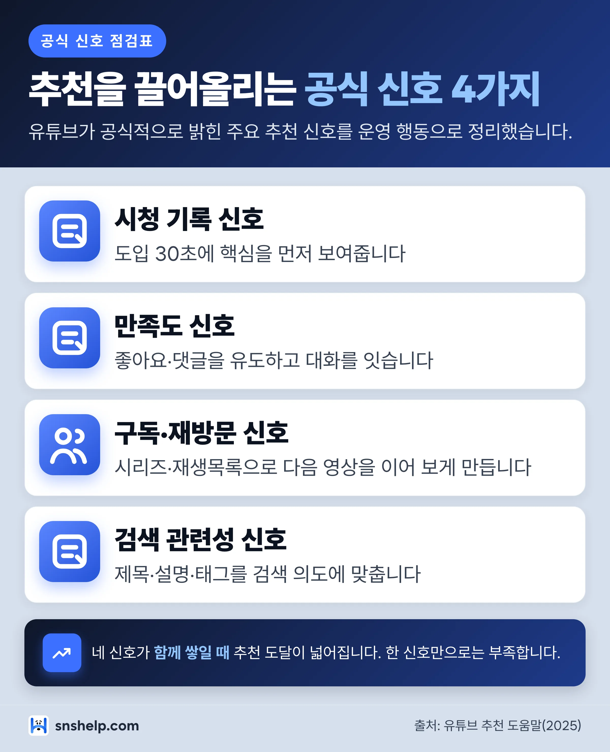유튜브 공식 추천 신호 점검 인포그래픽 - 시청 기록,만족도,구독,검색 관련성 4개 신호별 운영 행동을 정리한 카드