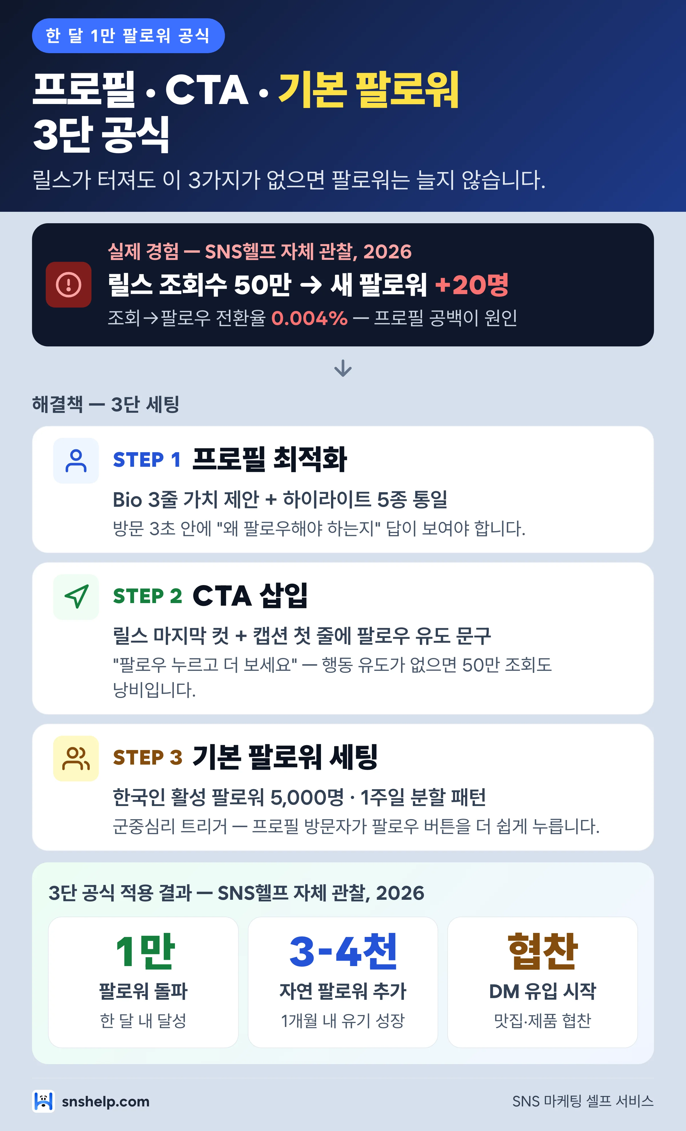 인스타그램 팔로워 1만 만드는 3단 공식 인포그래픽 — 프로필 최적화·CTA·기본 팔로워 세팅 단계별 설명