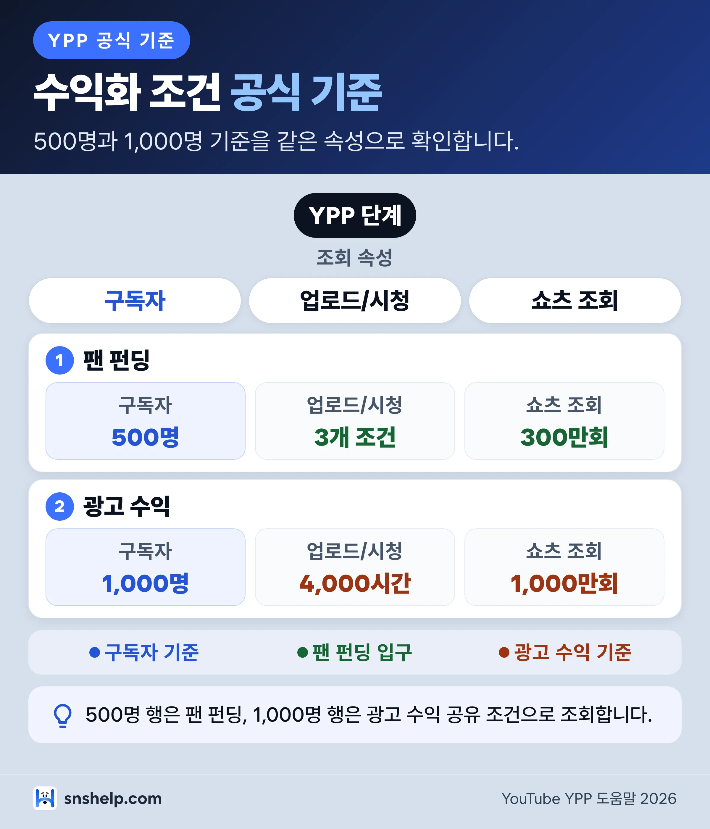 유튜브 조회수 수익화 YPP 공식 기준 인포그래픽 - 500명 팬 펀딩과 1,000명 광고 수익 조건 조회표