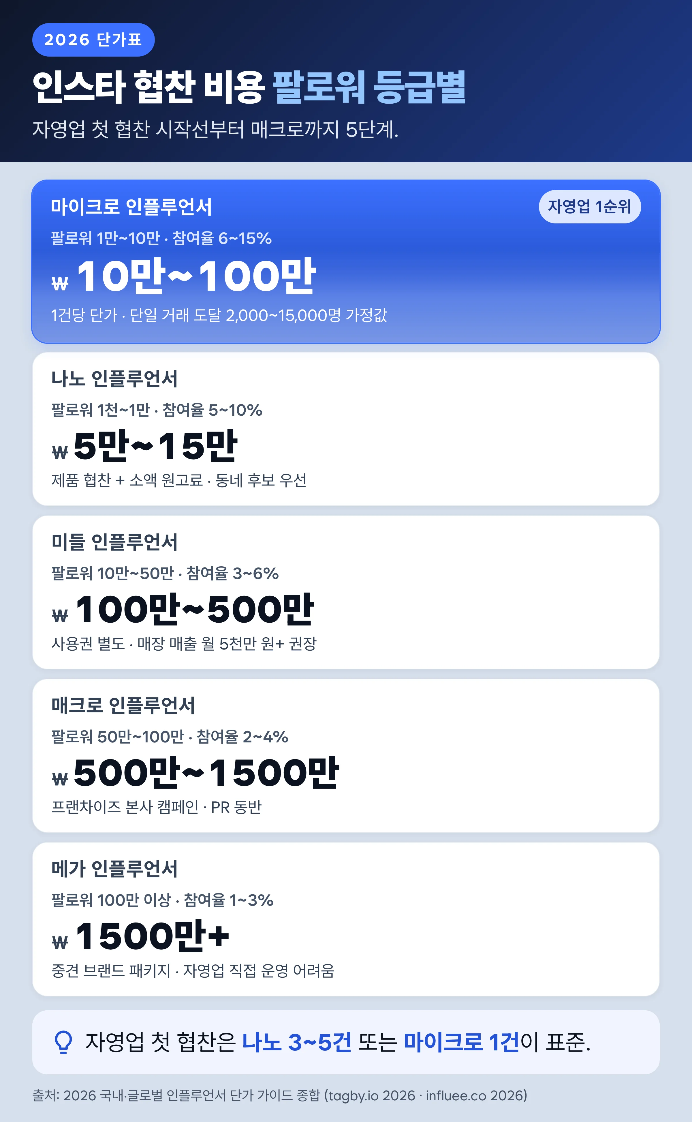 팔로워 등급별 인스타 협찬 비용 단가표 — 나노·마이크로·매크로 1건당 시장가 인포그래픽