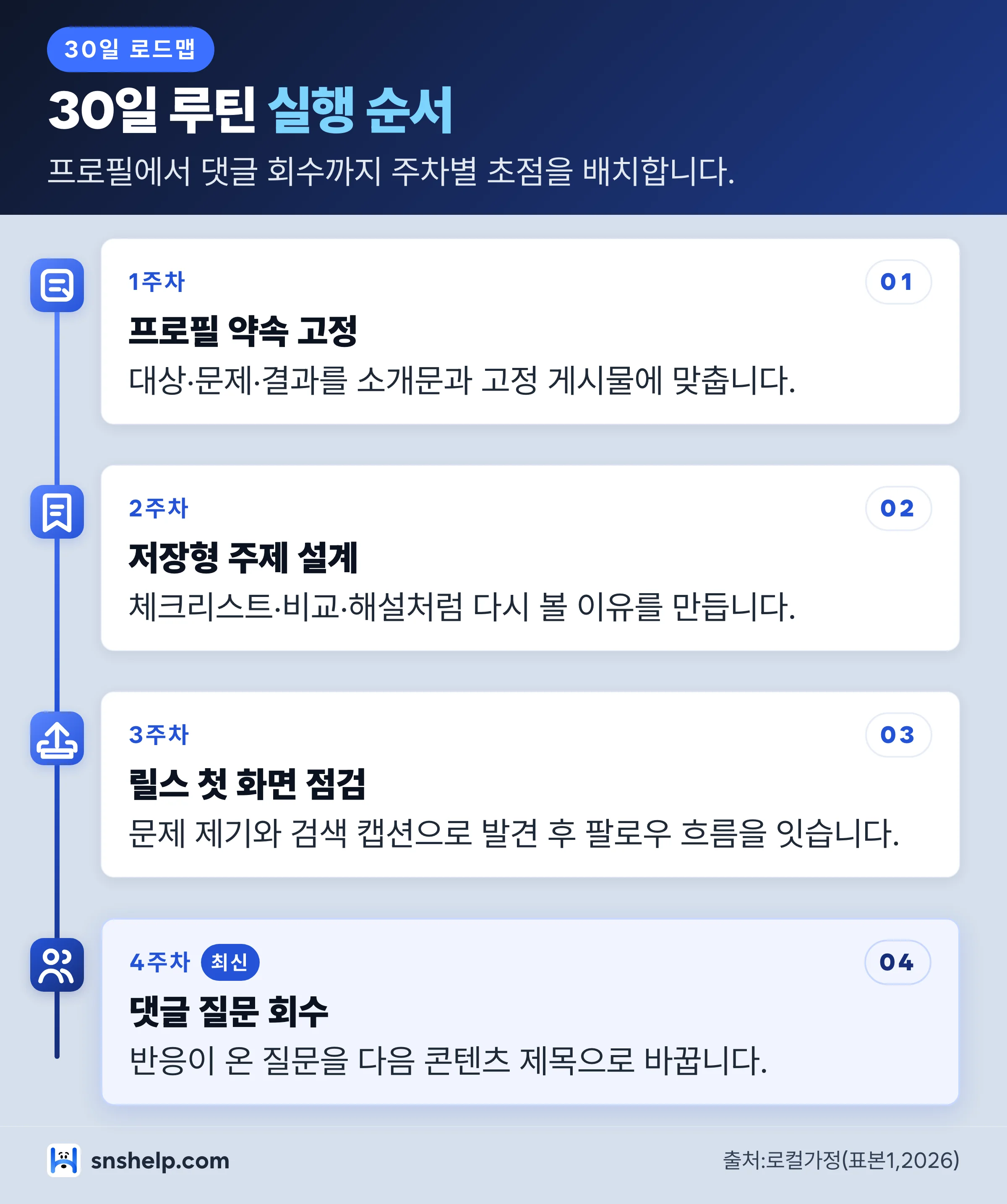 인스타그램 팔로워 성장을 위한 30일 실행 루틴 타임라인