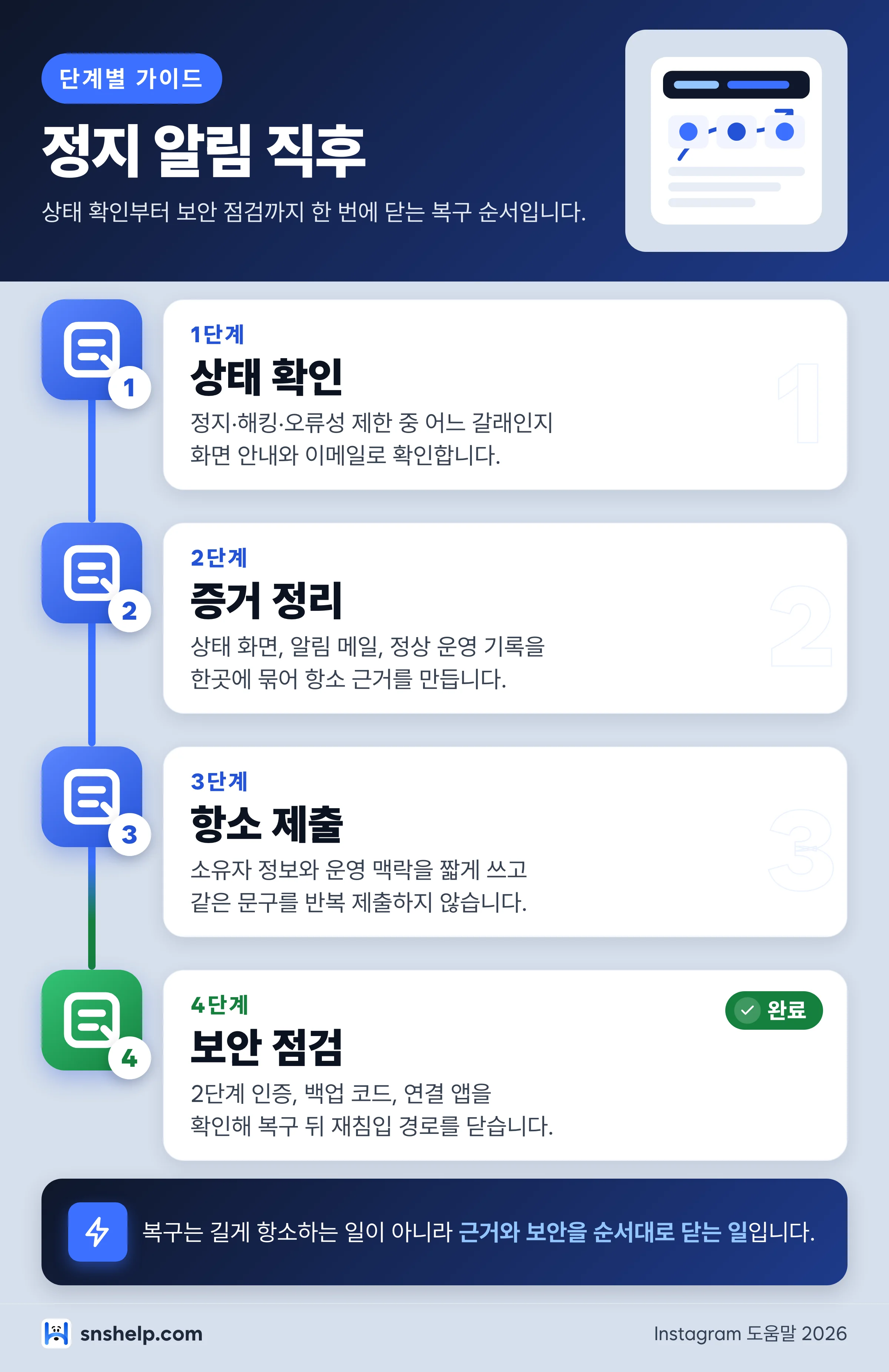 인스타 계정 복구에서 상태 확인, 증거 정리, 항소 제출, 보안 점검 순서를 보여주는 단계별 가이드