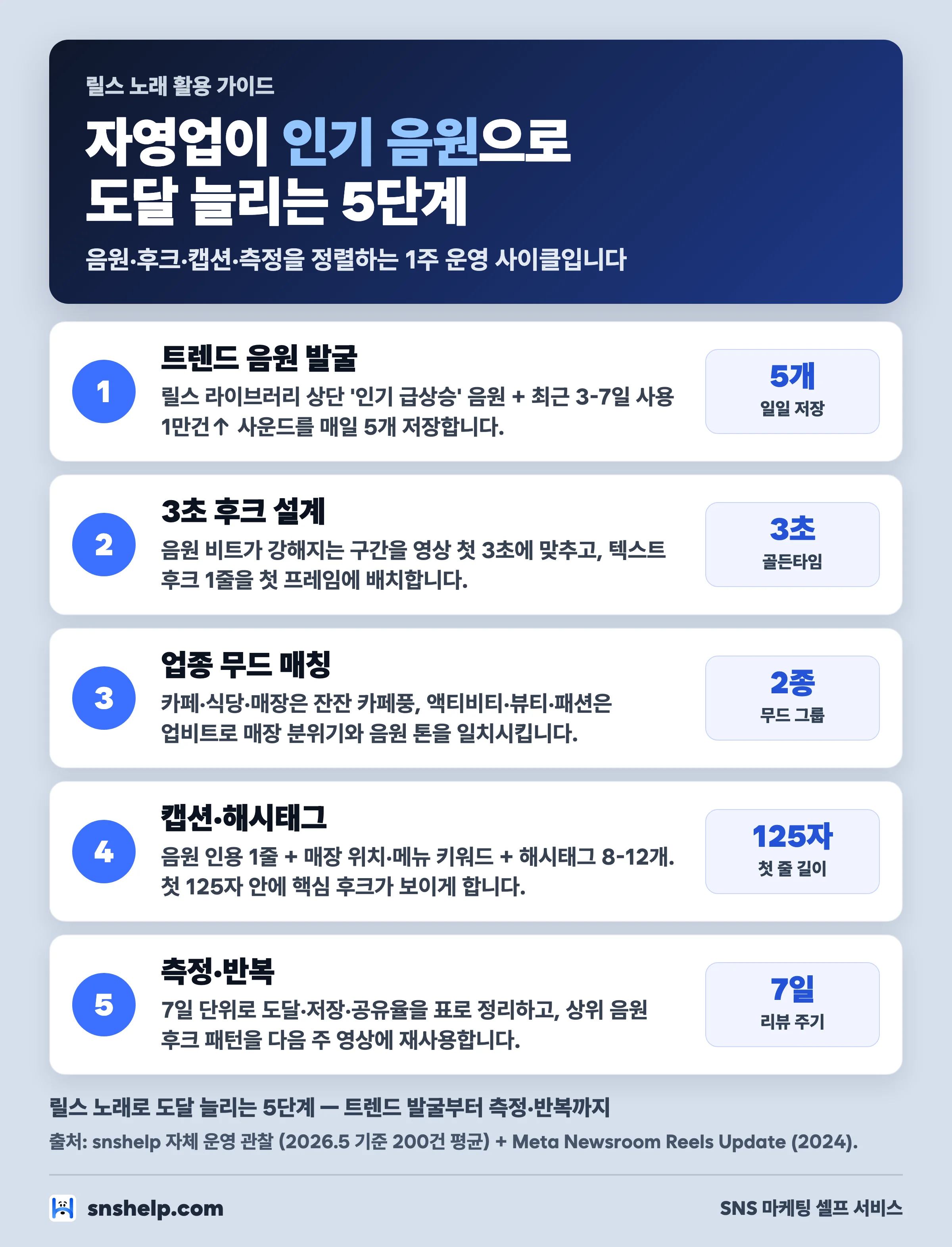 릴스 노래로 도달 늘리는 5단계 — 매일 5개 트렌드 음원 저장, 3초 골든타임 후크, 2가지 무드 그룹 매칭, 첫 125자 캡션, 7일 측정 사이클
