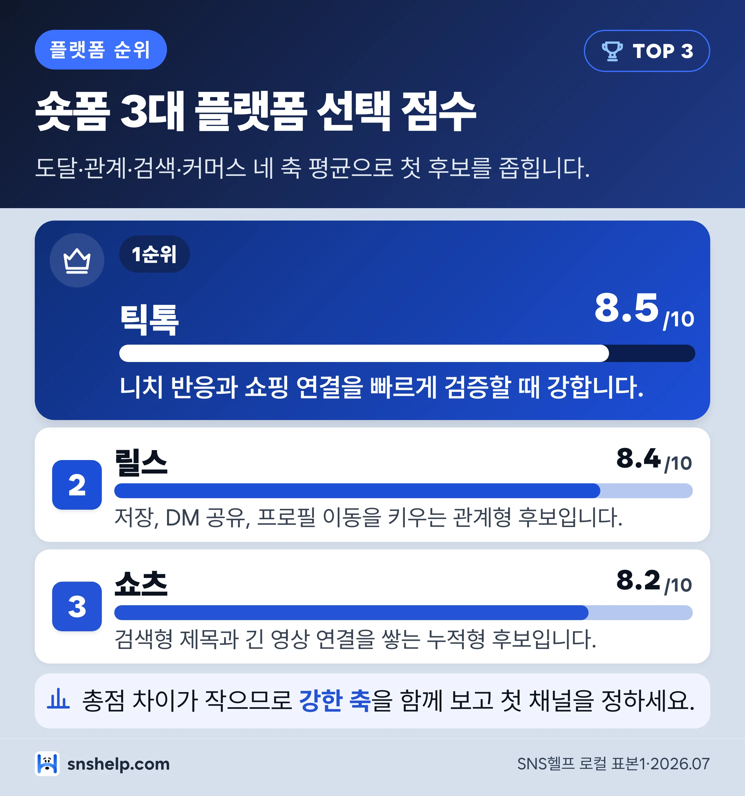 릴스 쇼츠 틱톡을 네 기준으로 비교한 숏폼 플랫폼 점수표