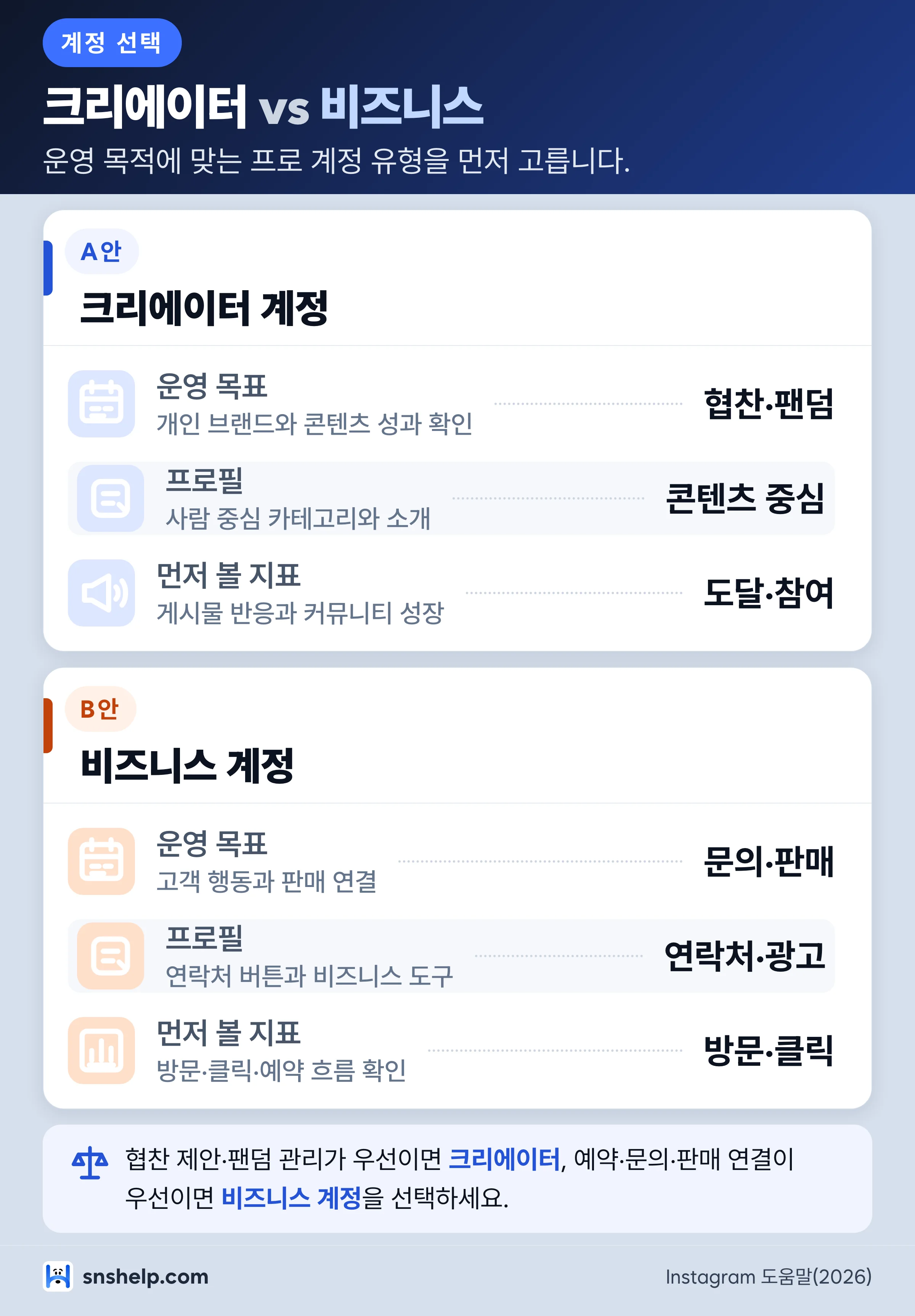 인스타 프로페셔널 계정 선택 비교 — 크리에이터와 비즈니스의 목표와 도구 차이