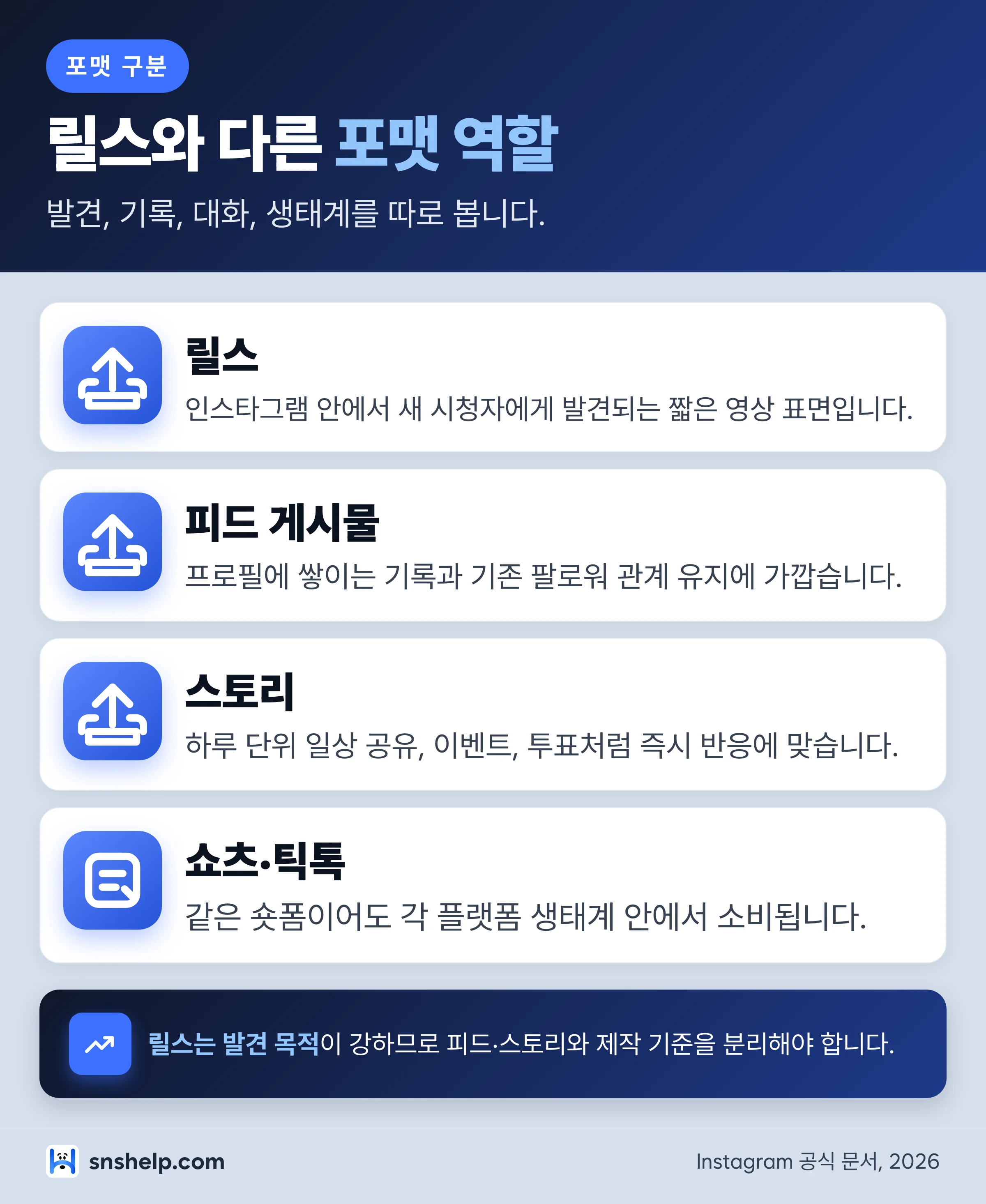 릴스, 피드, 스토리, 쇼츠·틱톡의 역할 차이를 정리한 핵심 포인트 카드