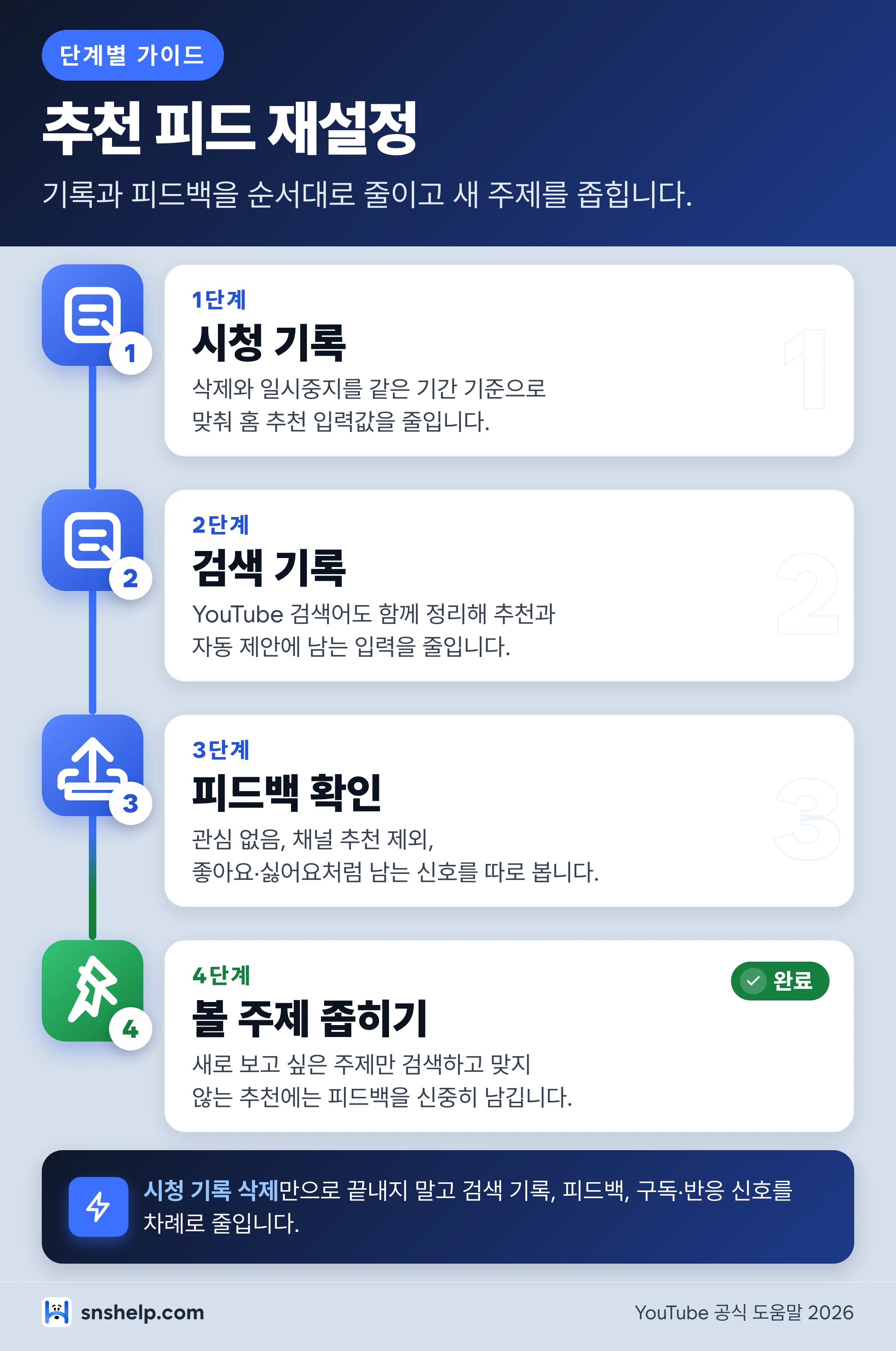 유튜브 알고리즘 초기화 순서 - 시청 기록, 검색 기록, 피드백, 재학습 단계