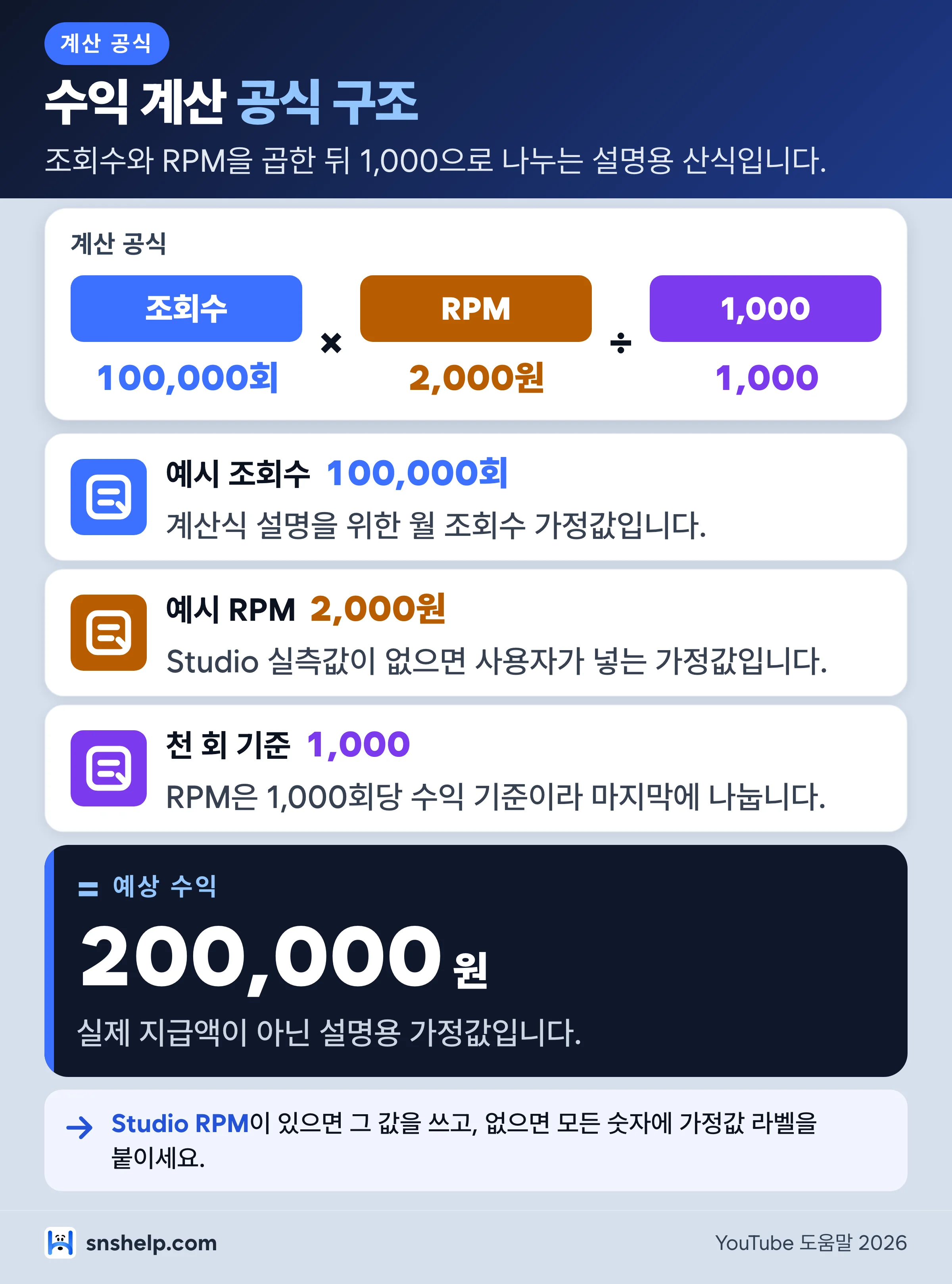유튜브 수익 계산기 공식 인포그래픽 — 조회수 100,000회와 RPM 2,000원 가정값으로 예상 수익 200,000원 계산