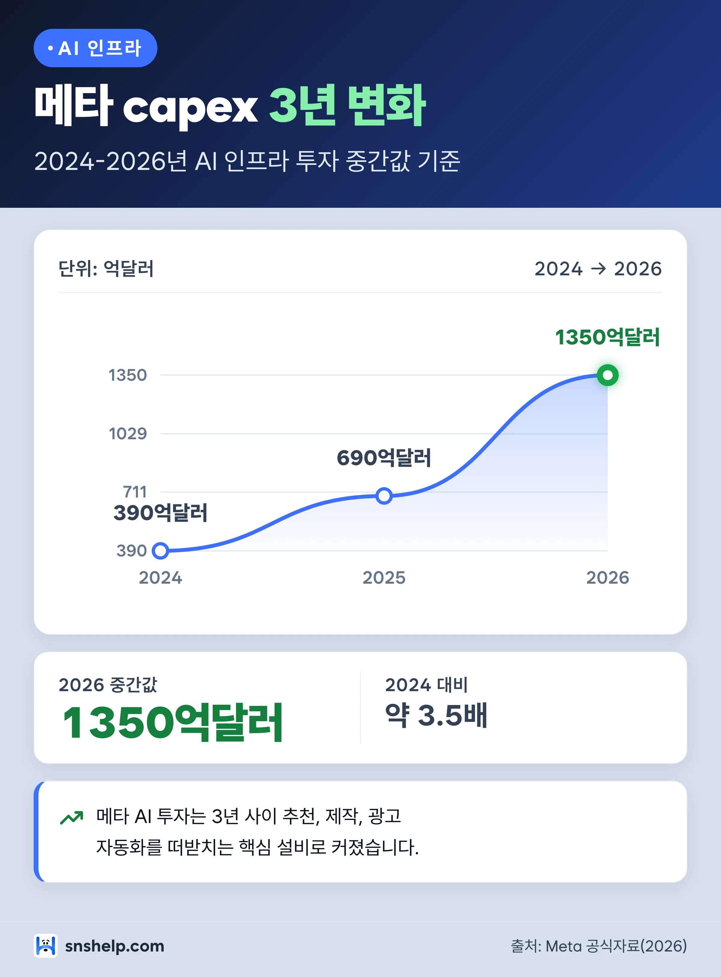 메타 AI capex 2024-2026 중간값 추이 차트