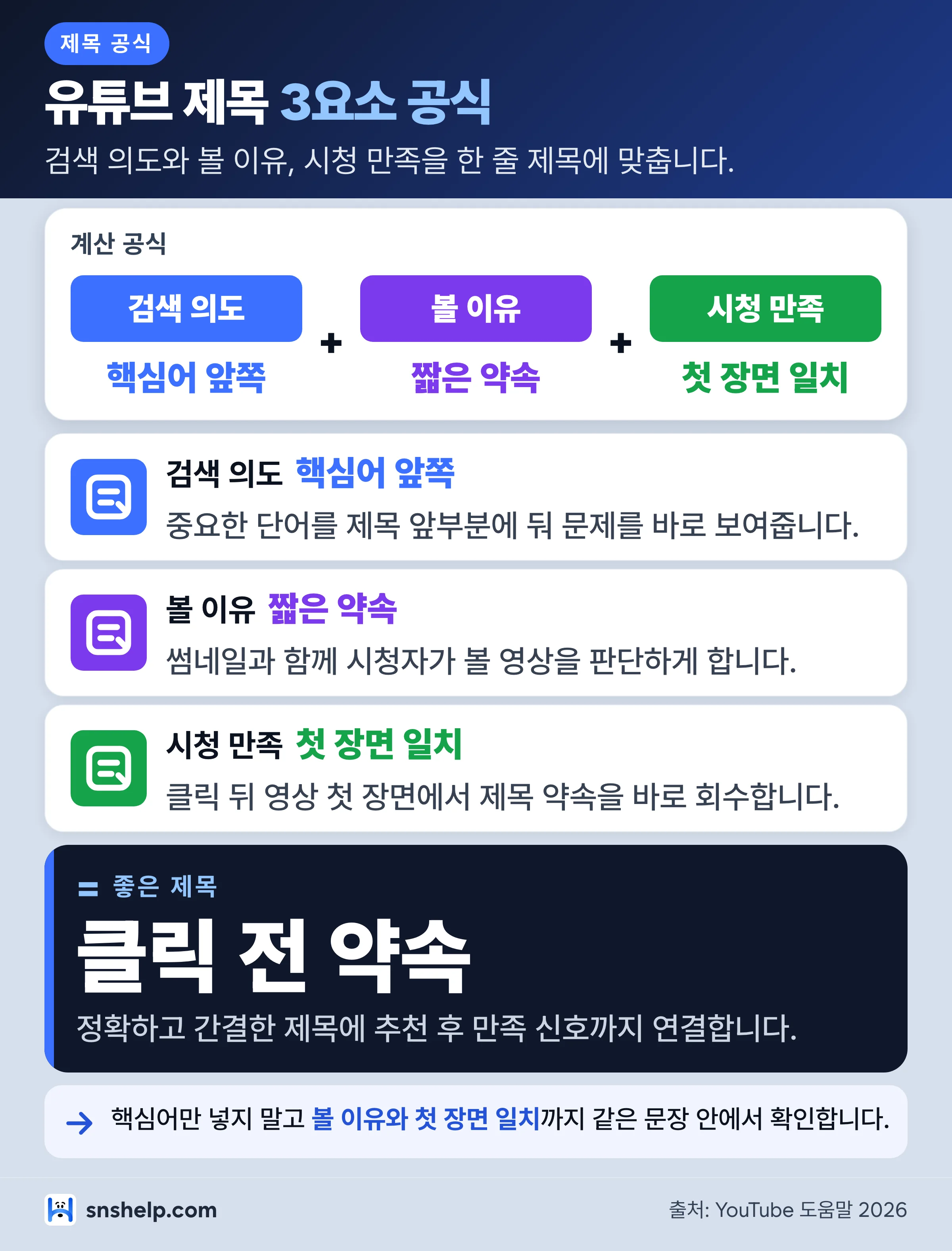 유튜브 제목을 검색 의도 볼 이유 시청 만족 세 요소 공식으로 분해한 인포그래픽