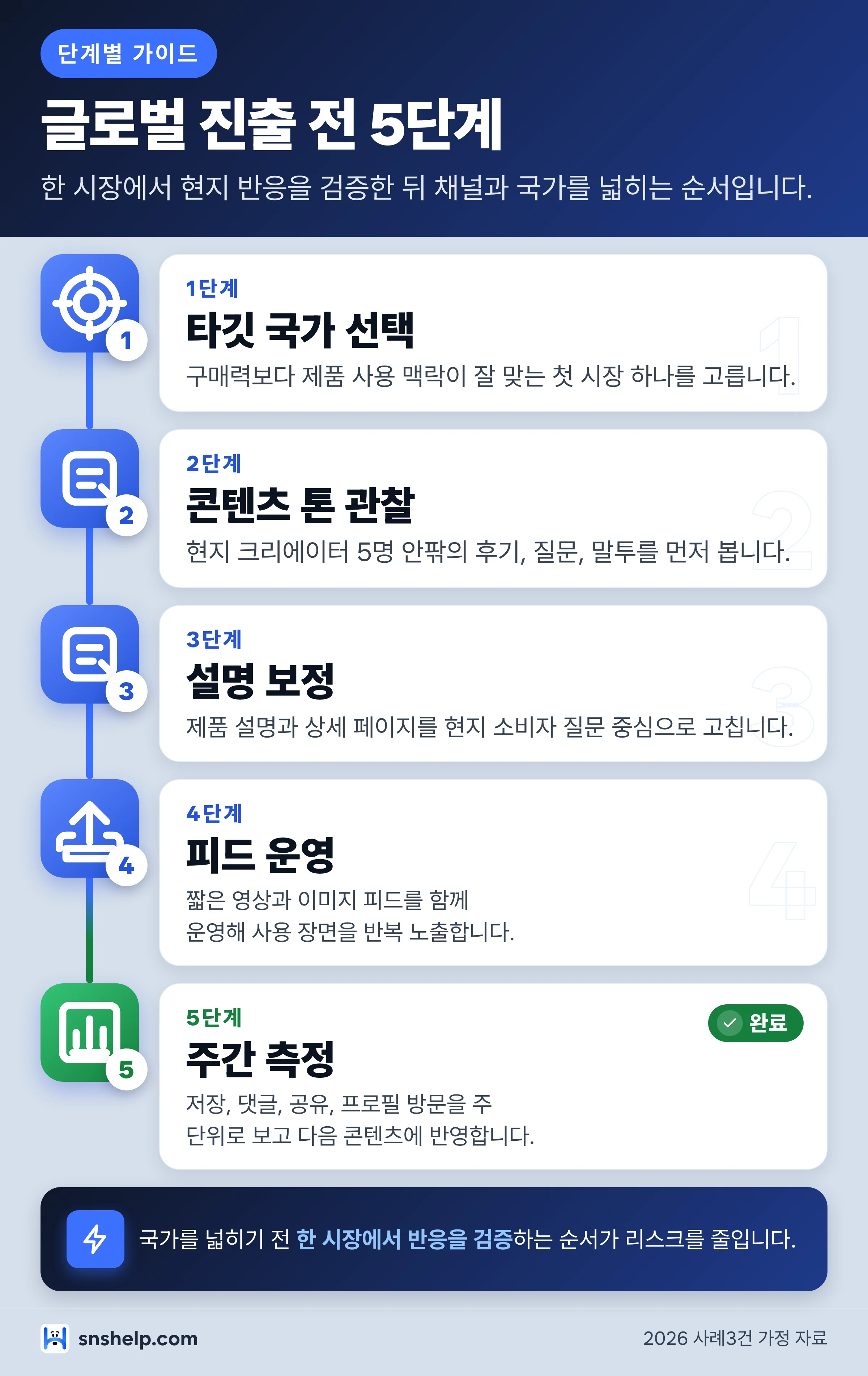 K-브랜드 SNS 마케팅 글로벌 진출 순서 - 타깃 국가, 현지 관찰, 설명 보정, 피드 운영, 주간 측정