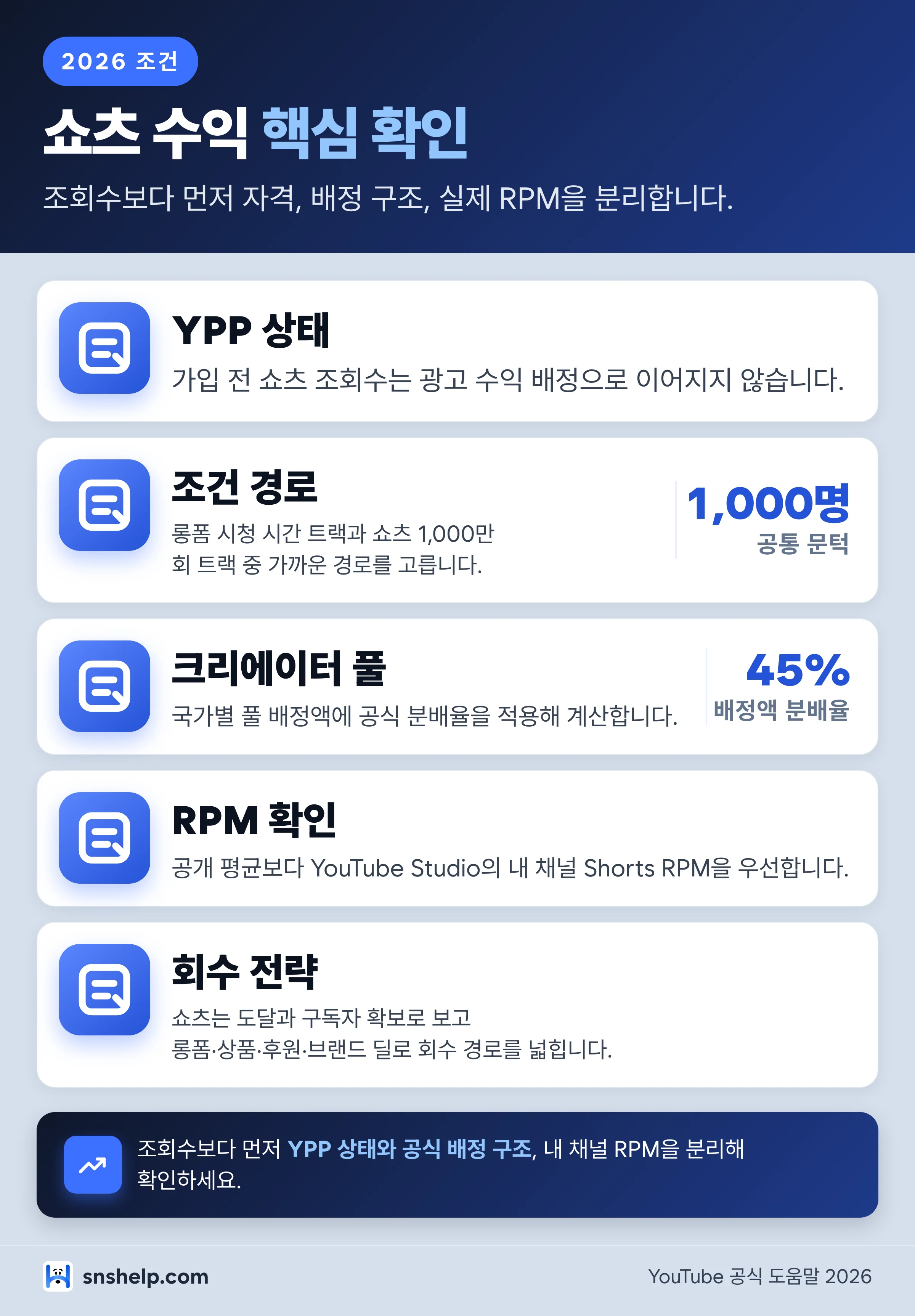 유튜브 쇼츠 수익 핵심 확인 항목 — YPP 상태, 조건 경로, 크리에이터 풀, RPM, 회수 전략