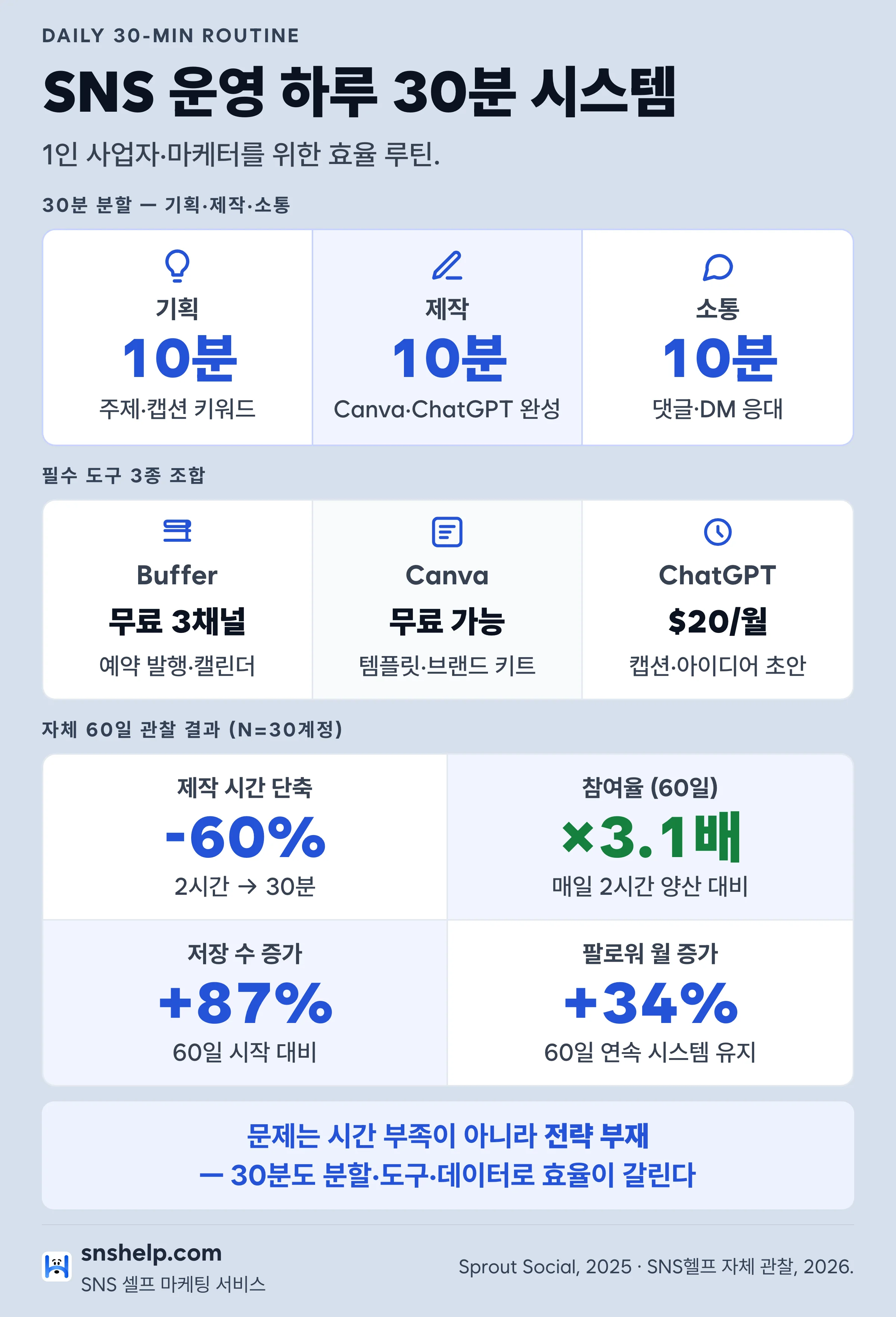 SNS 운영 하루 30분 시스템: 기획10분·제작10분·소통10분 + Buffer·Canva·ChatGPT 3종 → 제작시간 -60%, 60일 참여율 ×3.1배, 저장+87%, 팔로워+34%