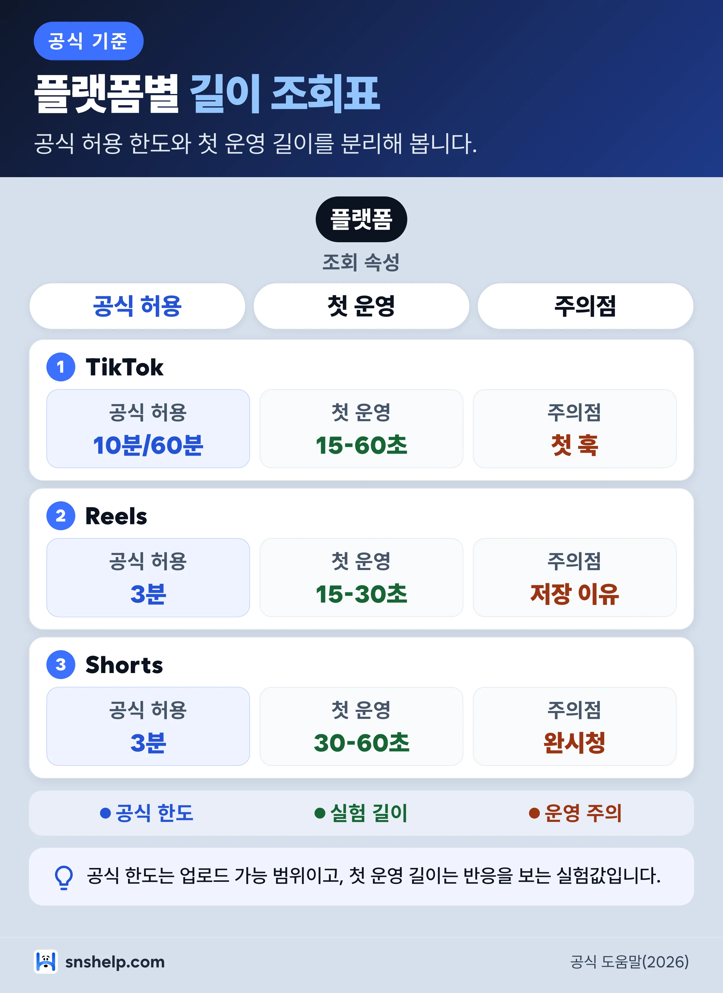 틱톡 릴스 쇼츠 공식 한도와 운영 시작 길이를 플랫폼별로 조회하는 인포그래픽