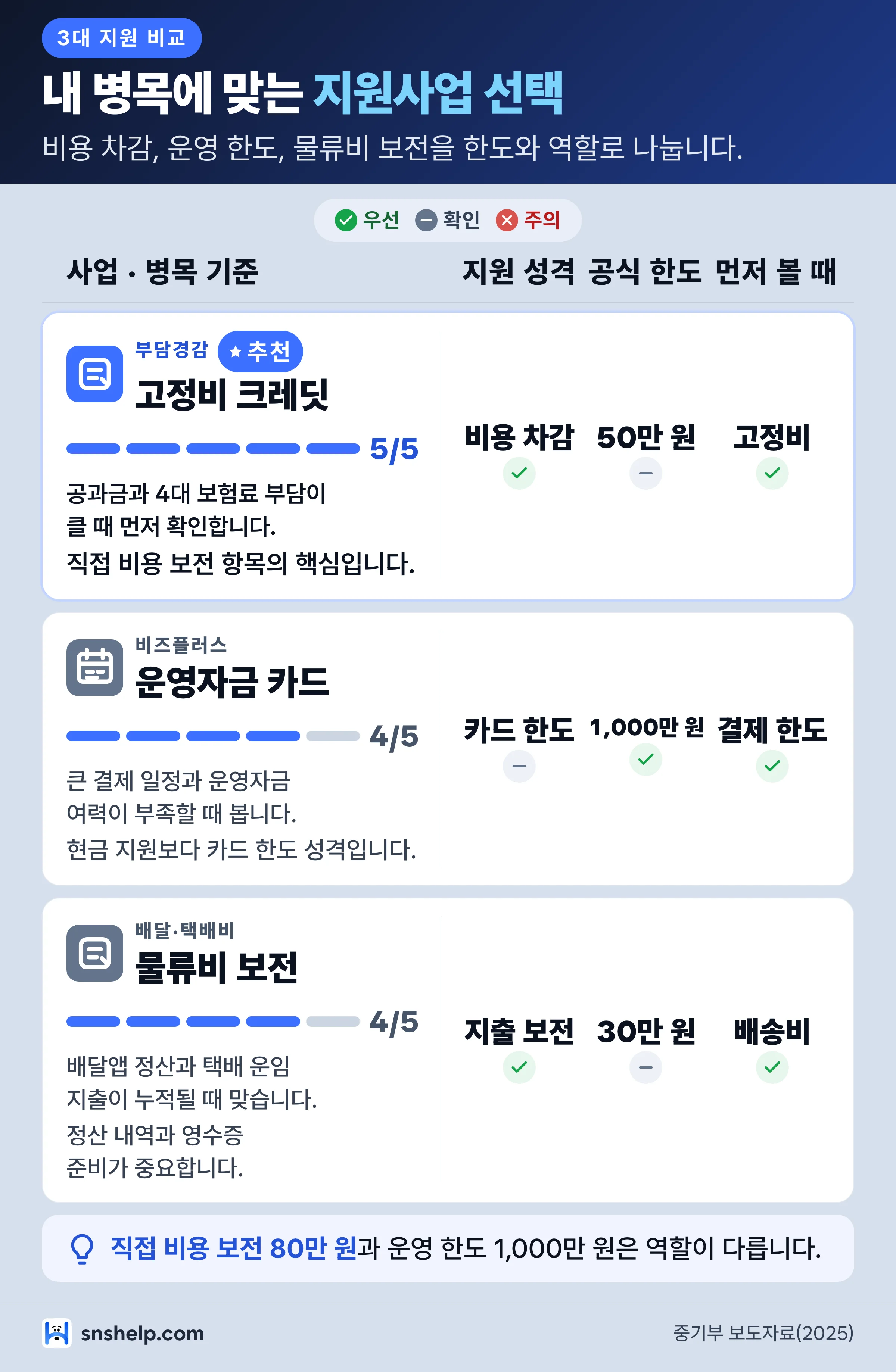 소상공인 지원사업 2026 세 사업의 역할과 한도를 비교한 3열 인포그래픽