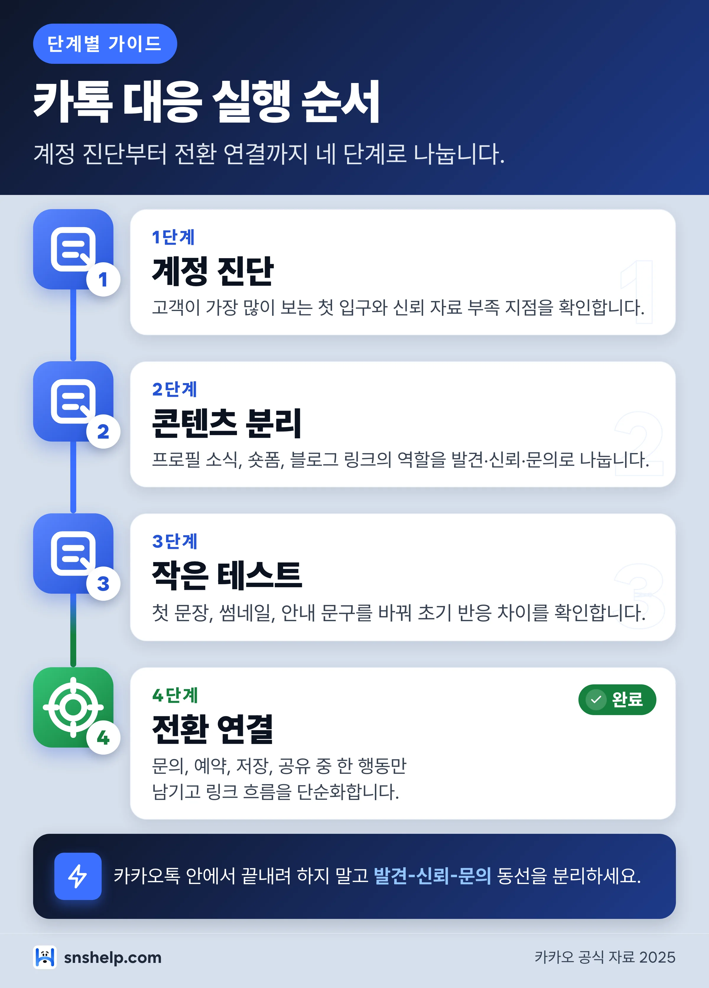 카카오톡 친구탭 피드 개편 대응을 계정 진단, 콘텐츠 분리, 테스트, 전환 연결 순서로 정리한 단계별 가이드