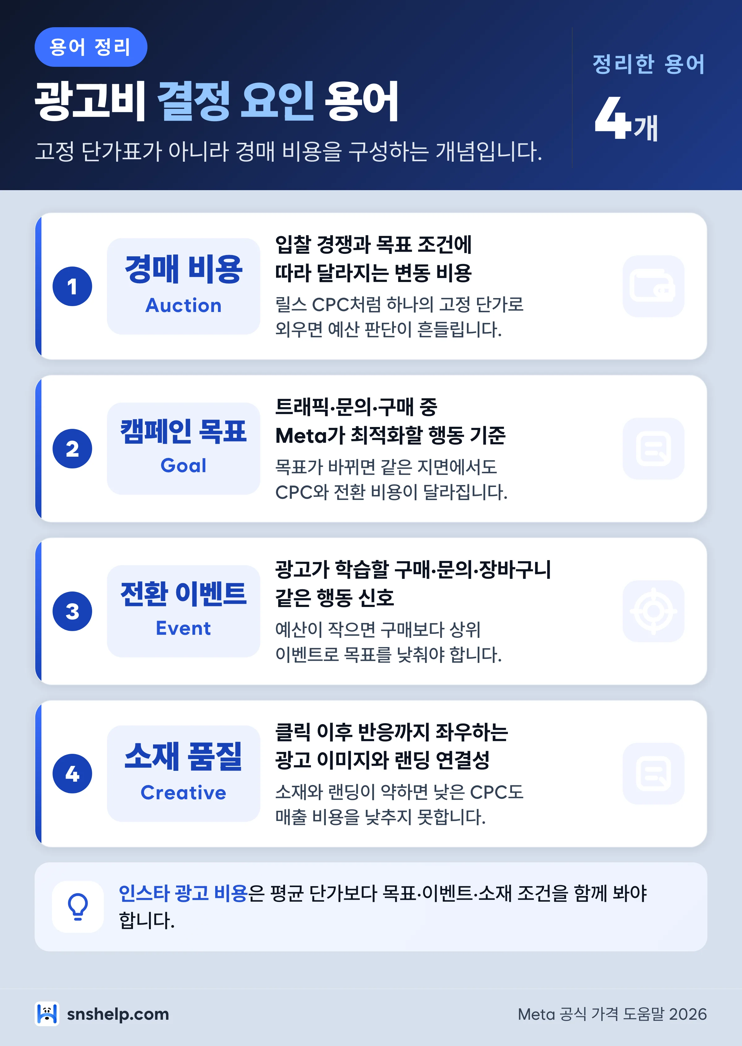 인스타 광고 비용을 결정하는 핵심 개념 4가지를 설명한 용어 카드