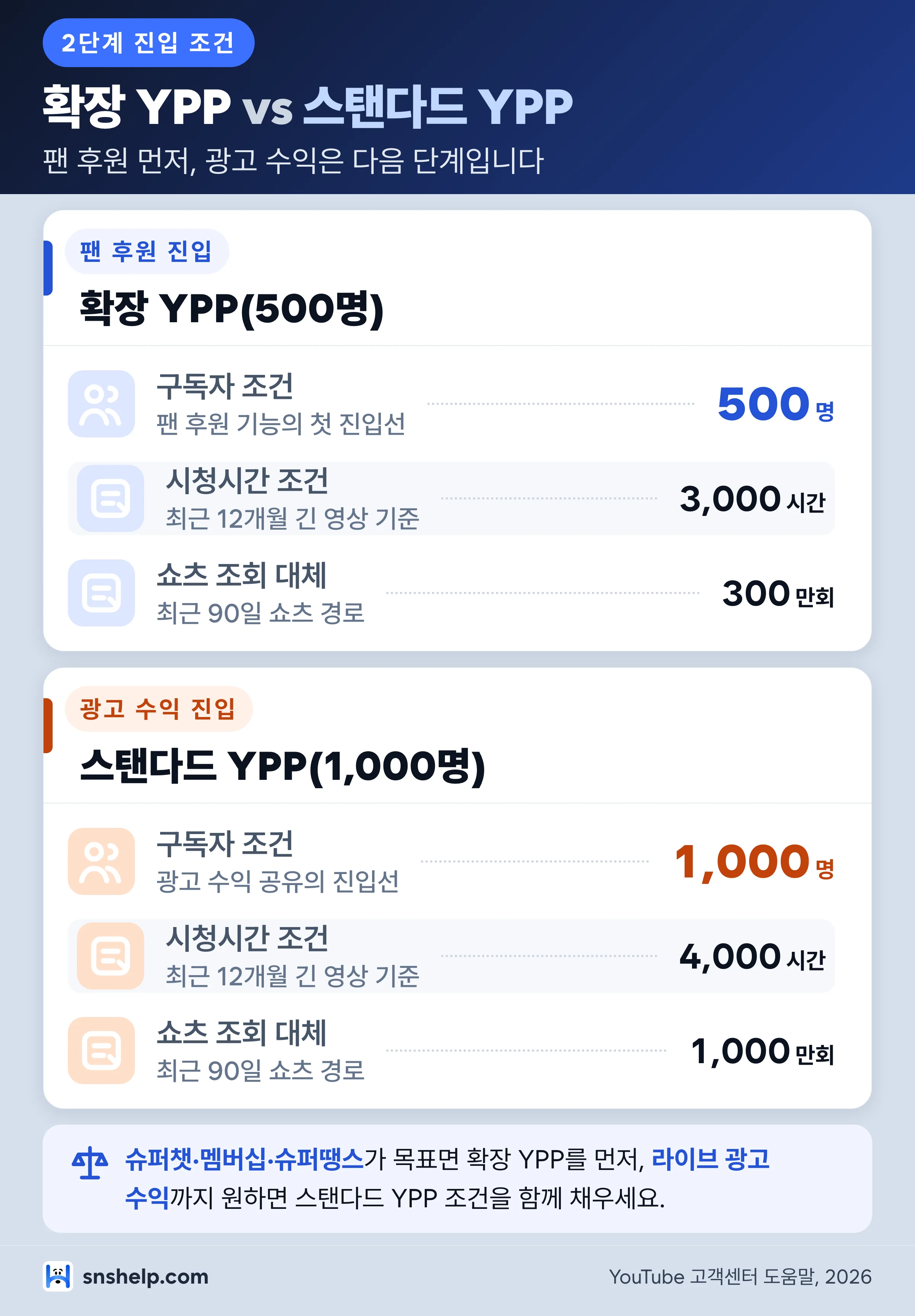 확장 YPP 500명 조건과 스탠다드 YPP 1,000명 조건을 비교한 2단계 수익화 카드